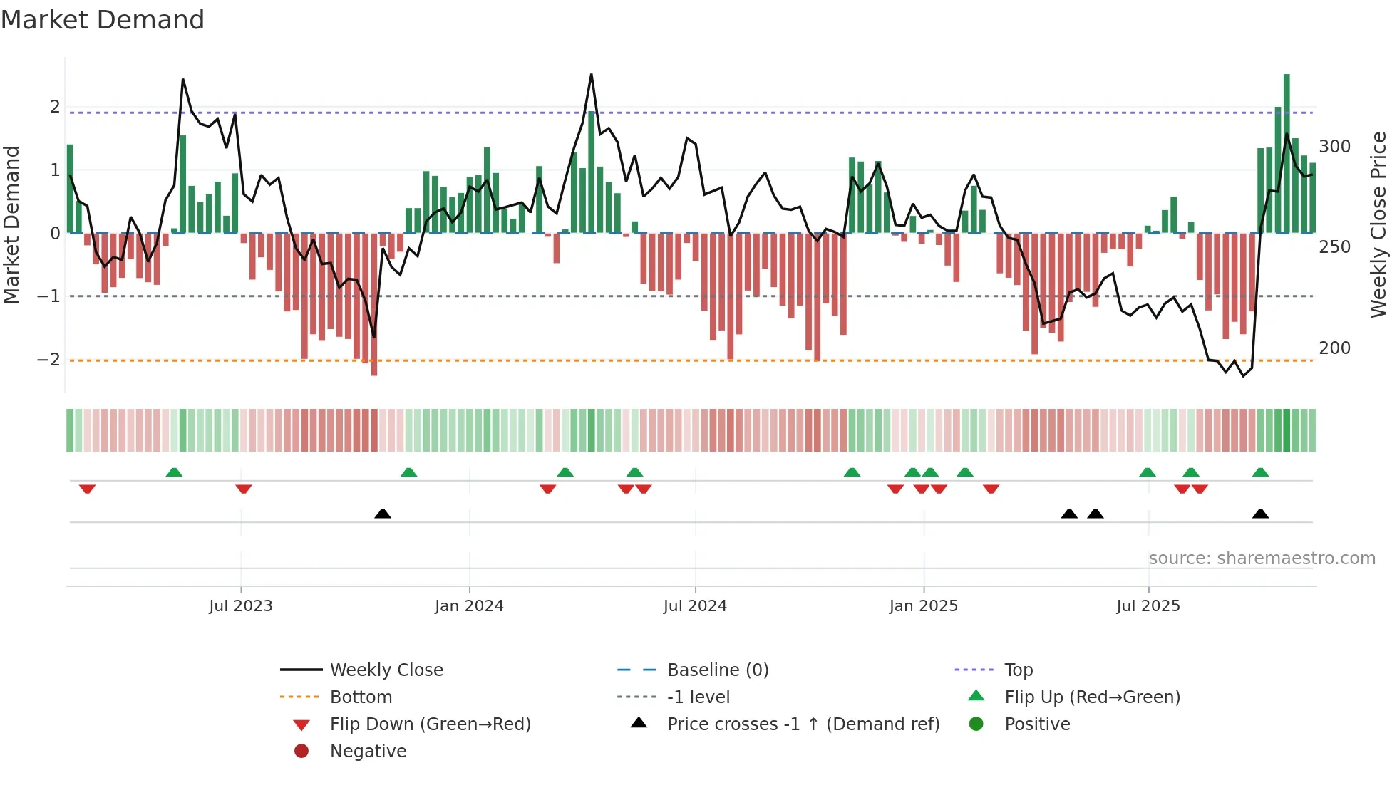 1795 weekly Market Demand chart