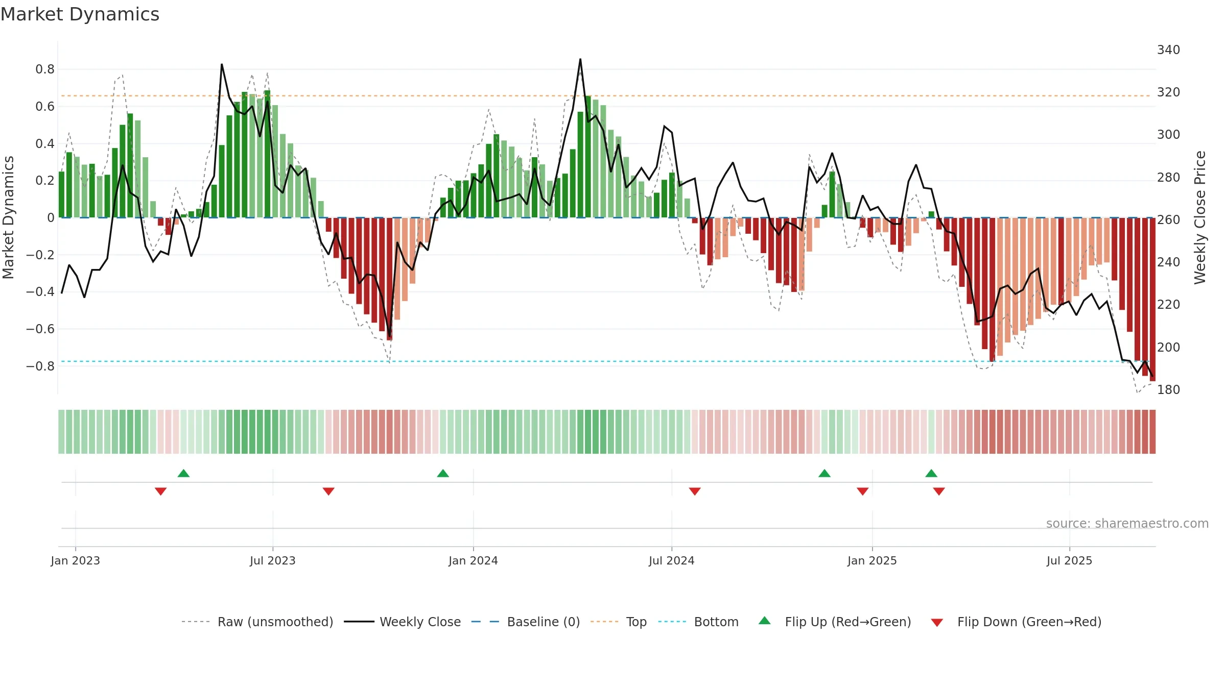 1795 weekly Market Dynamics chart, closing 2025-09-15.