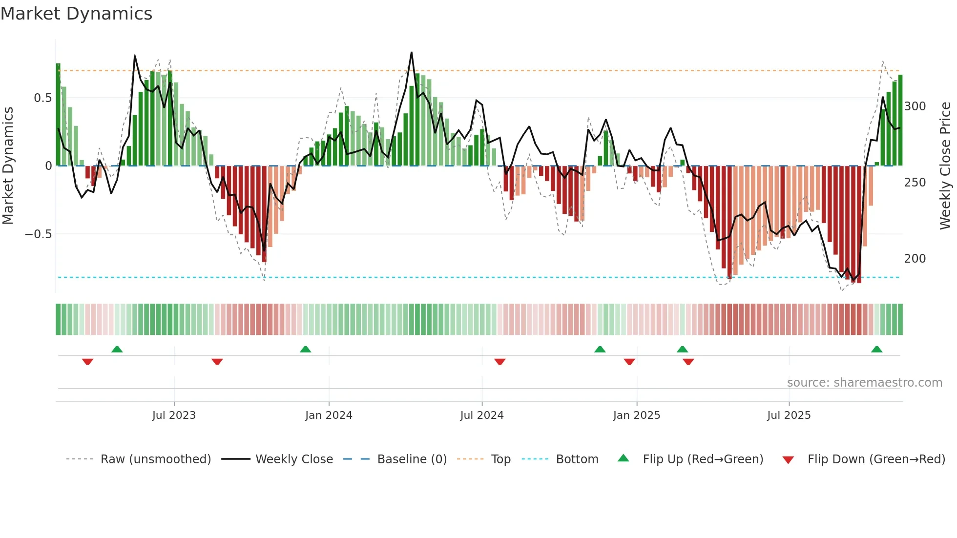 1795 weekly Market Dynamics chart