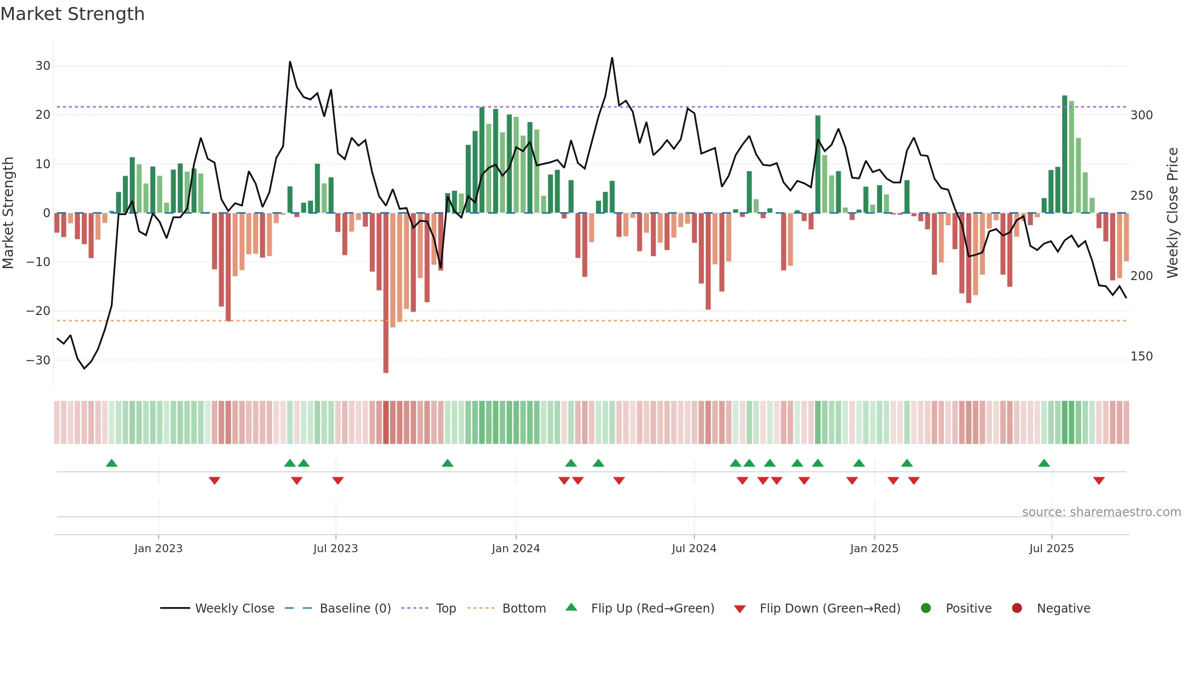 1795 weekly Market Strength chart, closing 2025-09-15.