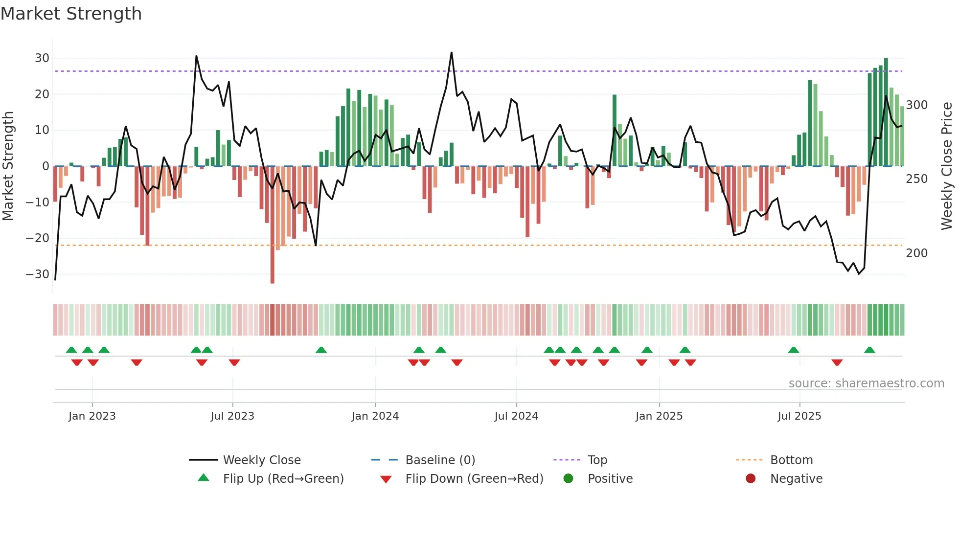1795 weekly Market Strength chart