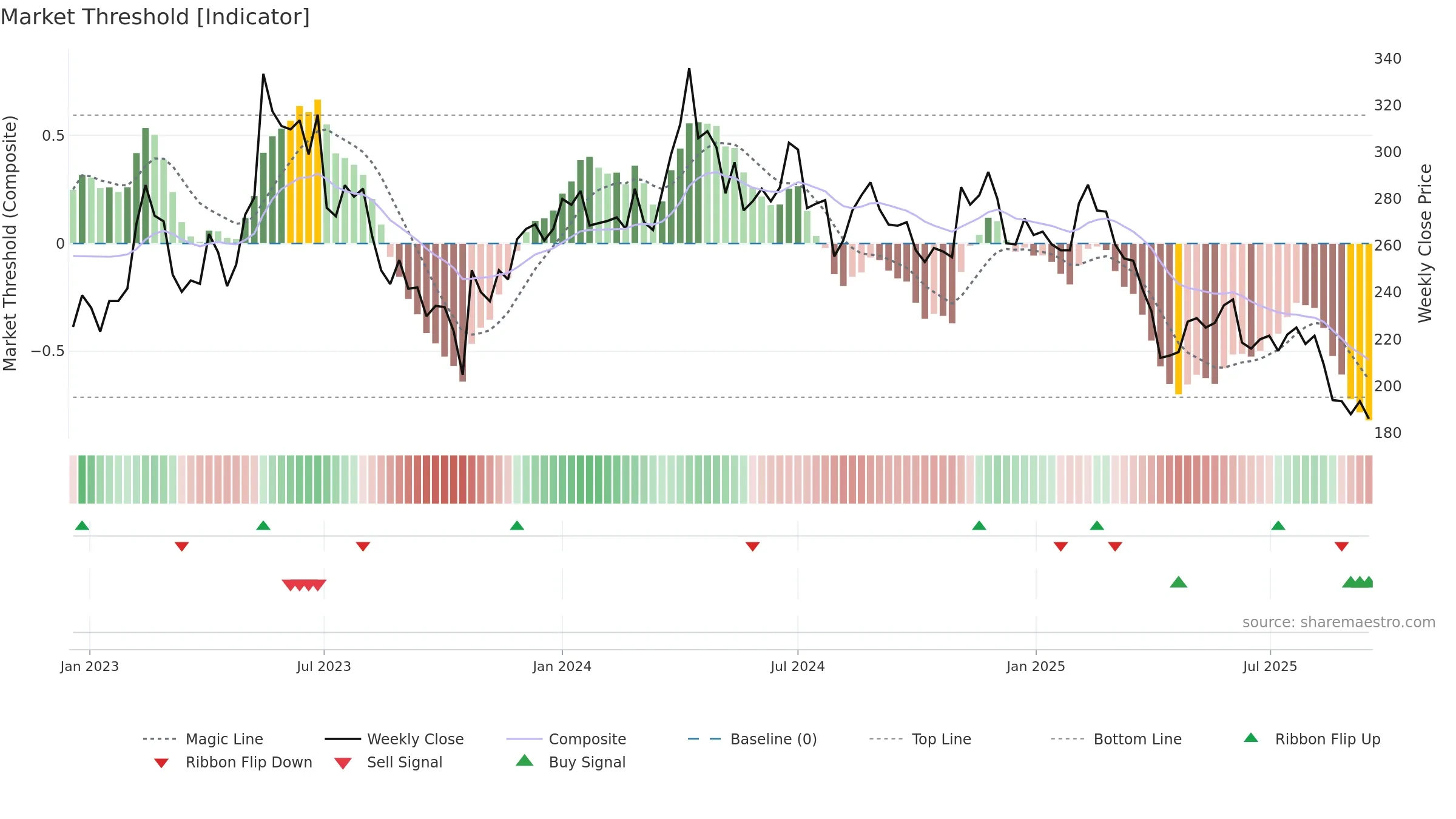 1795 weekly Market Threshold chart, closing 2025-09-15.