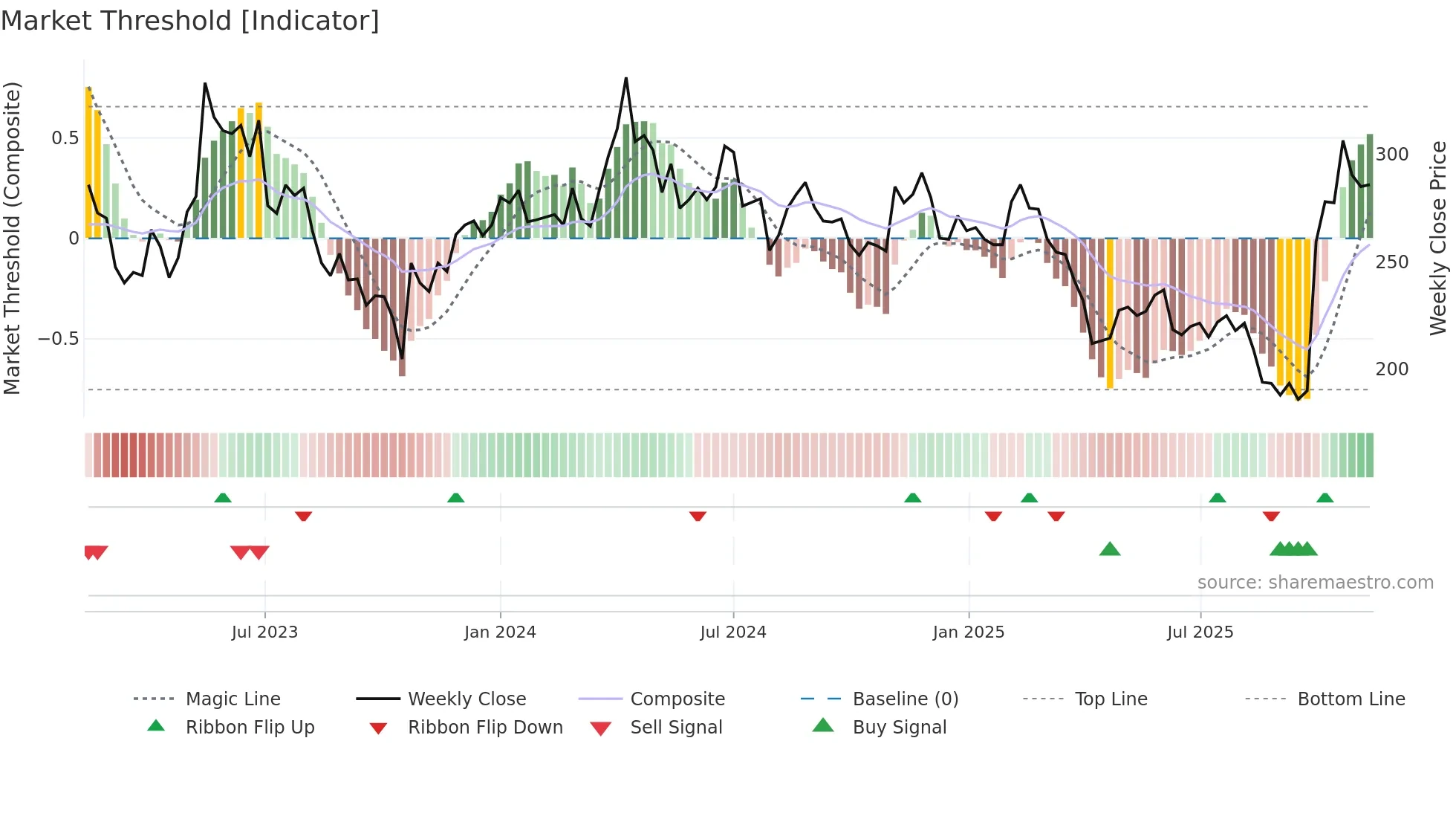 1795 weekly Market Threshold chart
