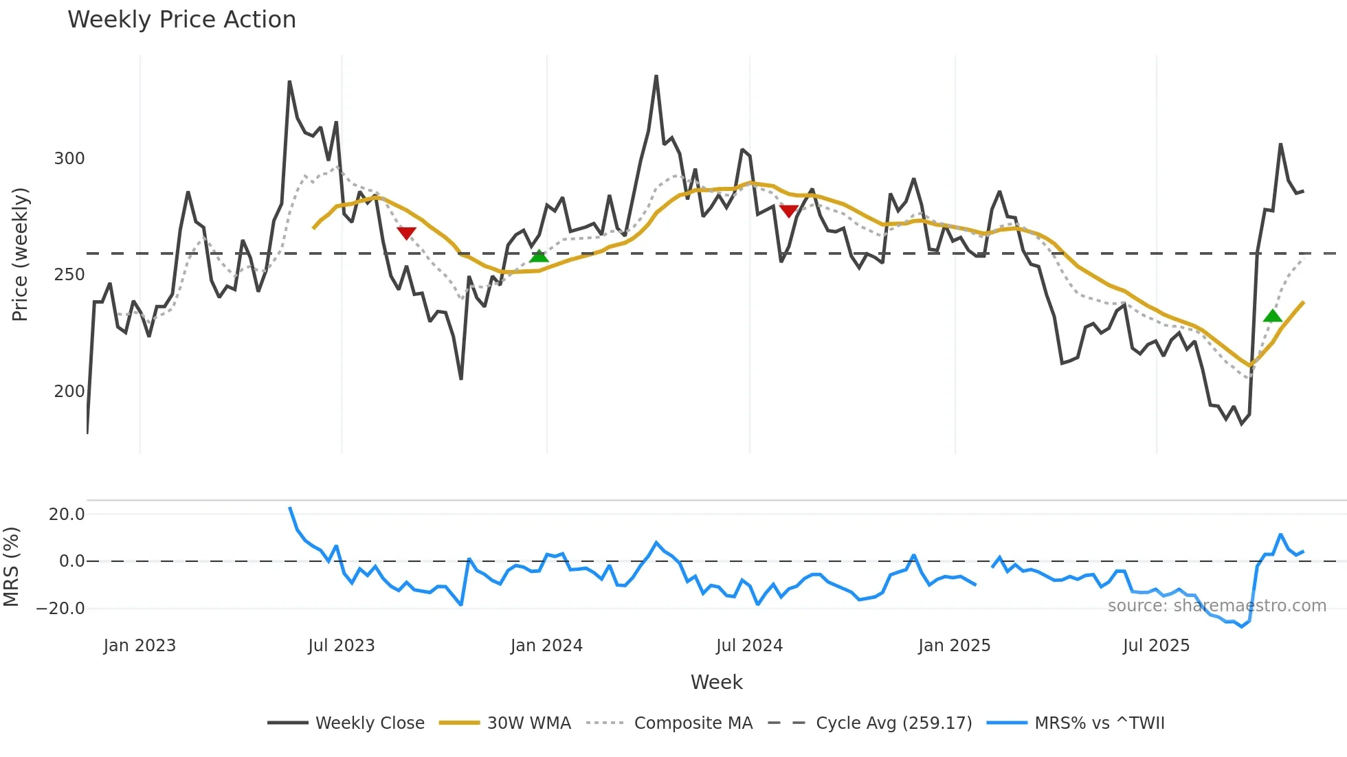 1795 weekly Price Action chart, closing 2025-11-10