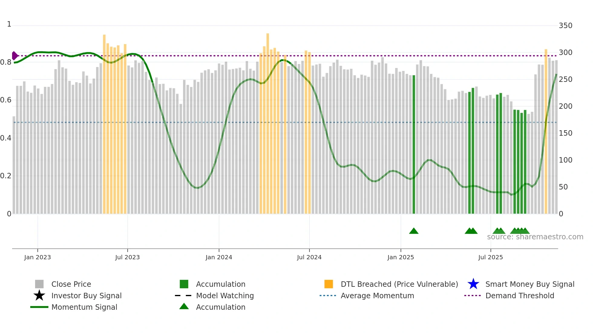 1795 weekly Smart Money chart