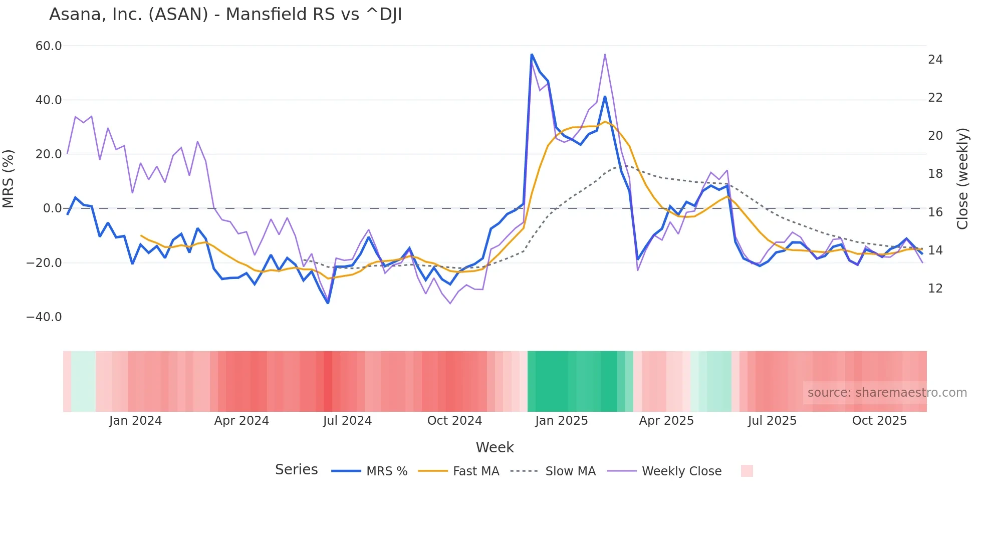 ASAN Mansfield Relative Strength chart