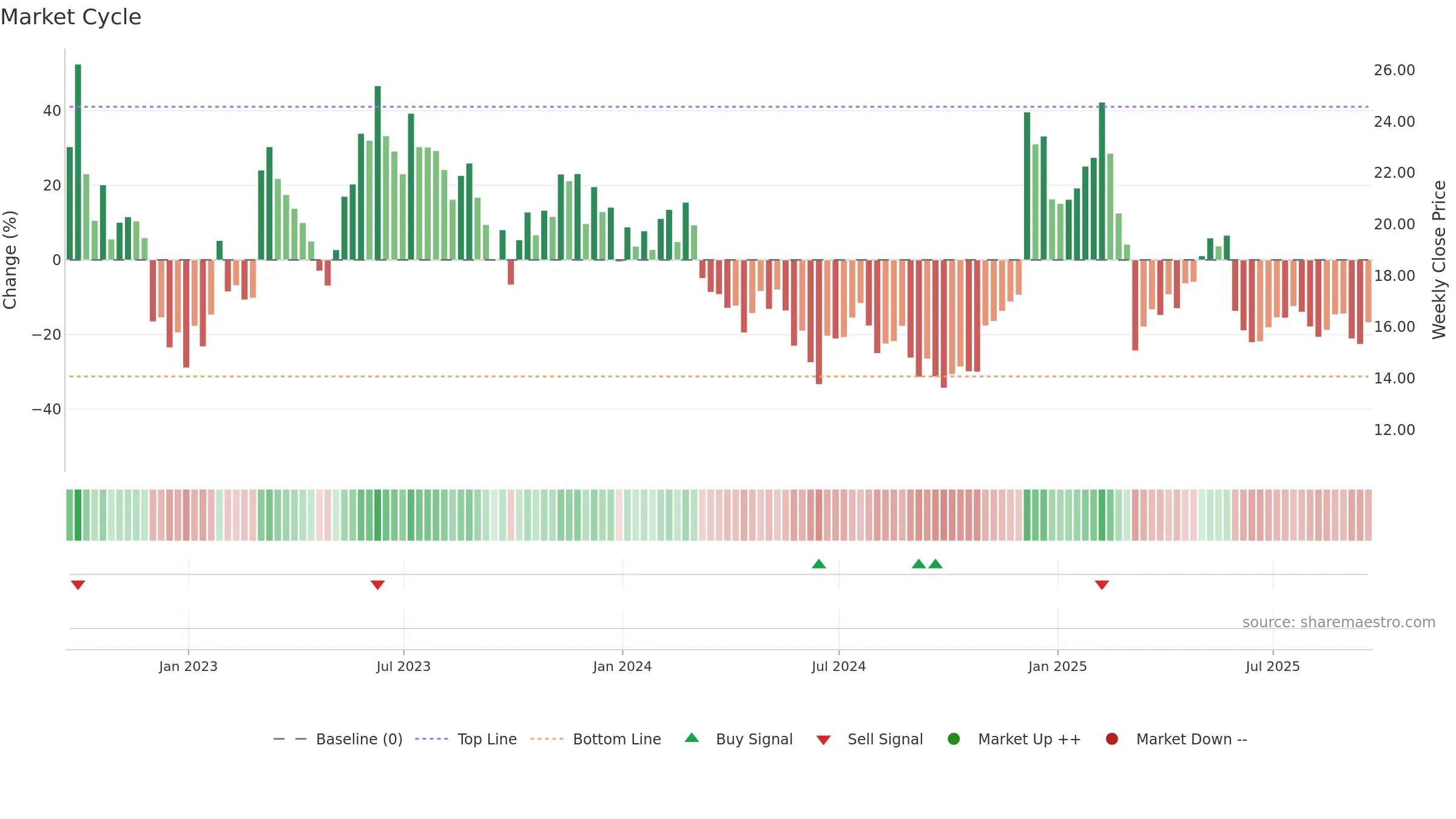 ASAN weekly Market Cycle chart, closing 2025-09-19.