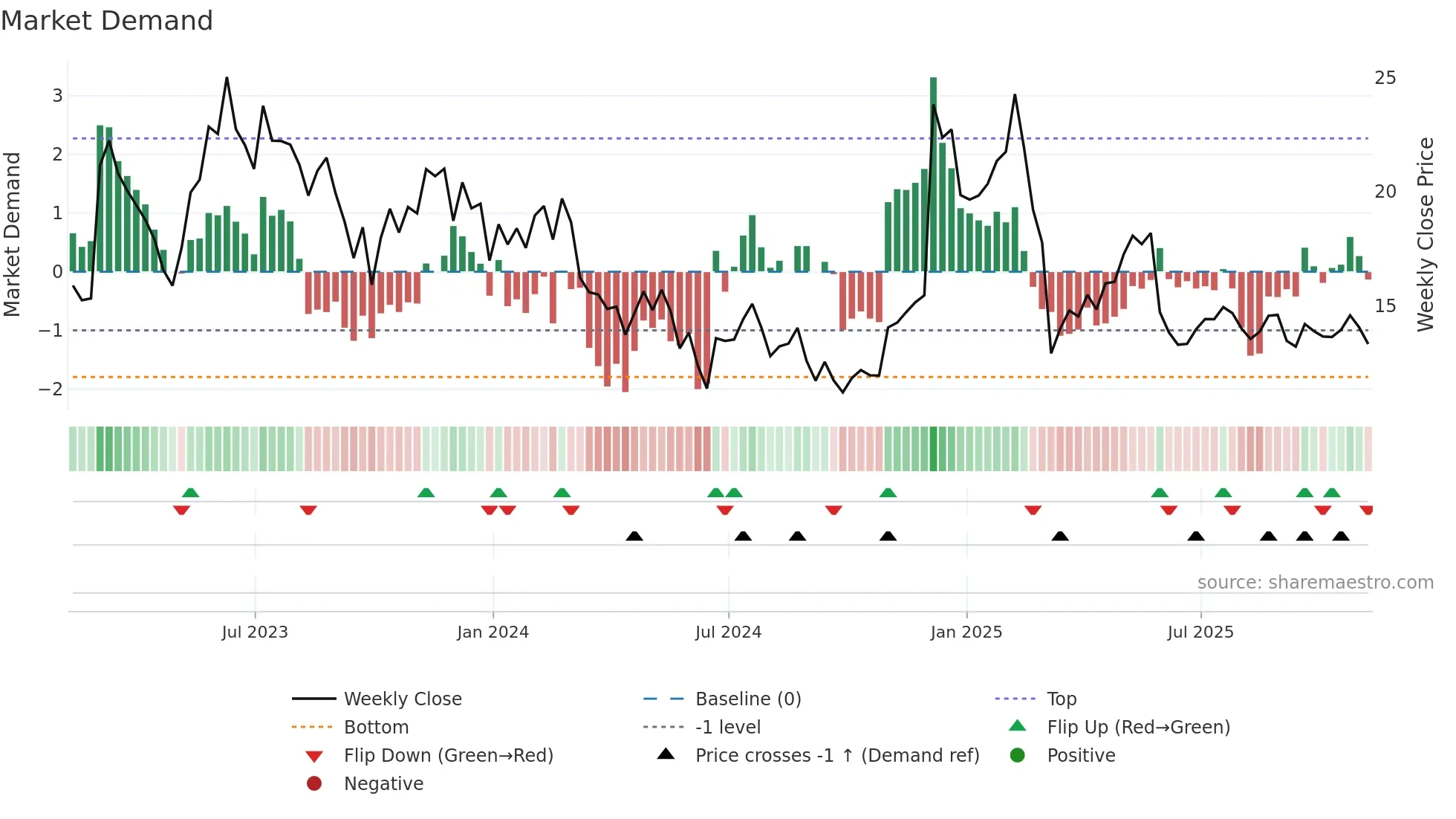 ASAN weekly Market Demand chart