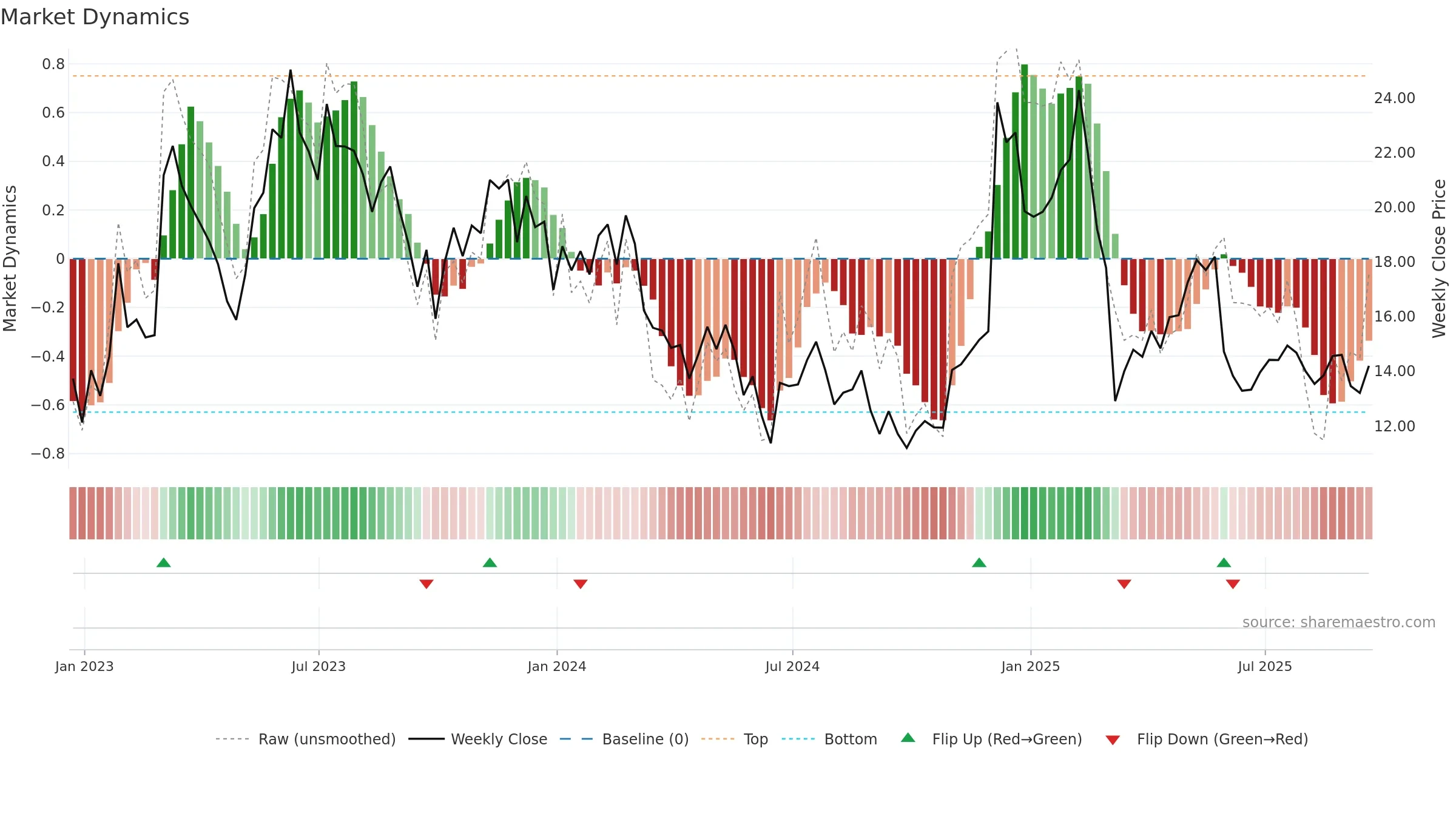 ASAN weekly Market Dynamics chart, closing 2025-09-19.