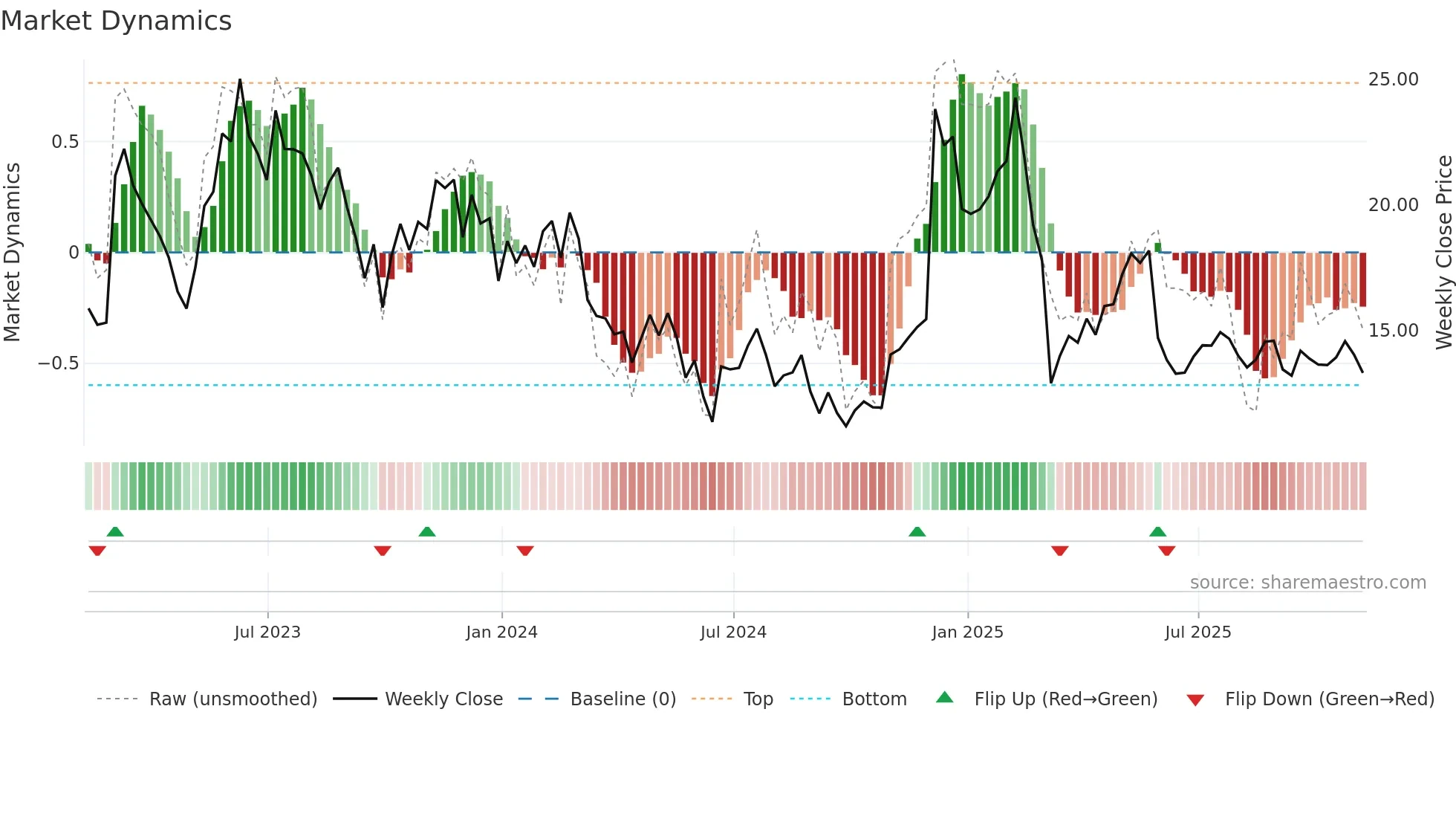 ASAN weekly Market Dynamics chart