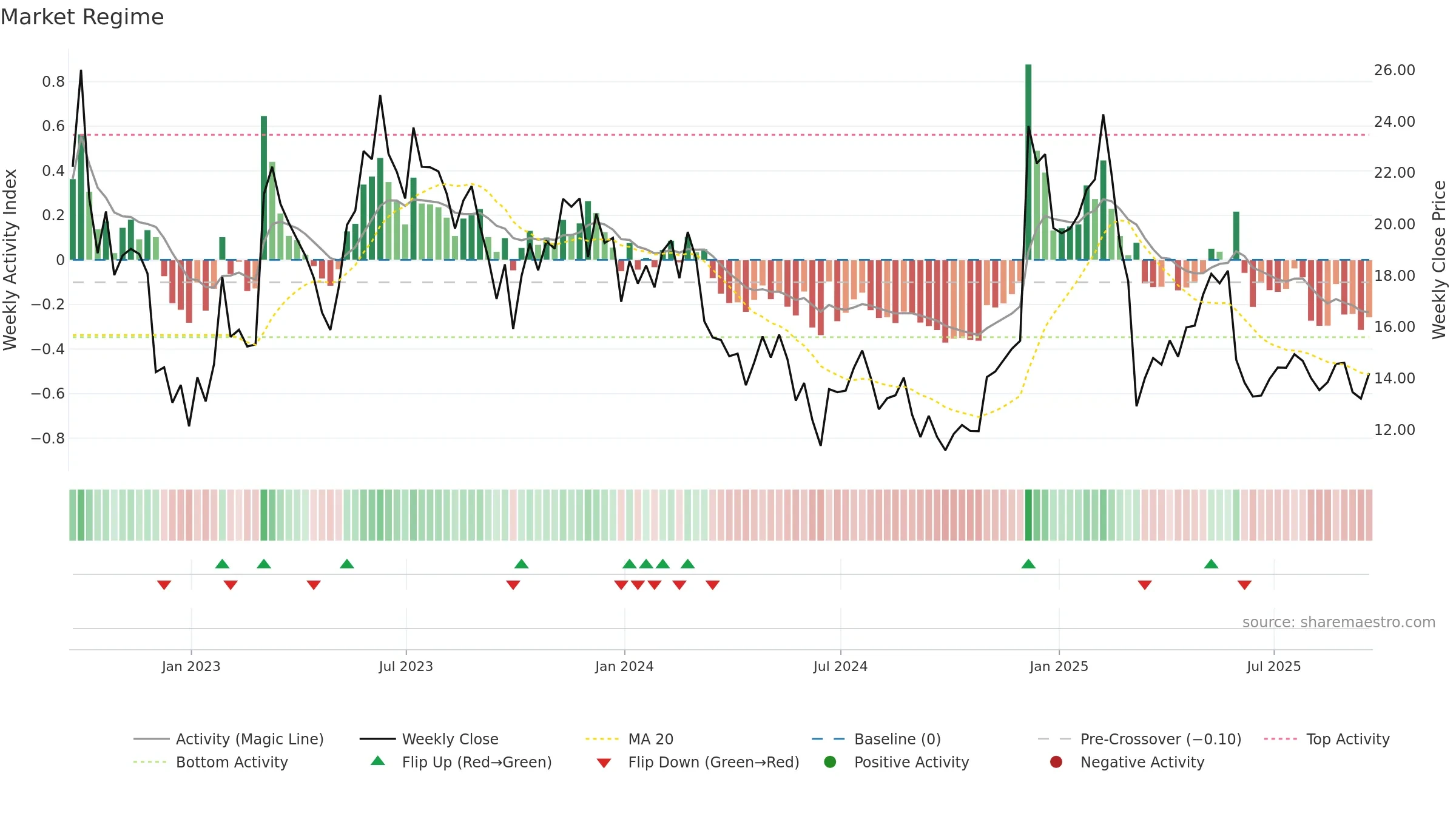 ASAN weekly Market Snapshot chart, closing 2025-09-19.