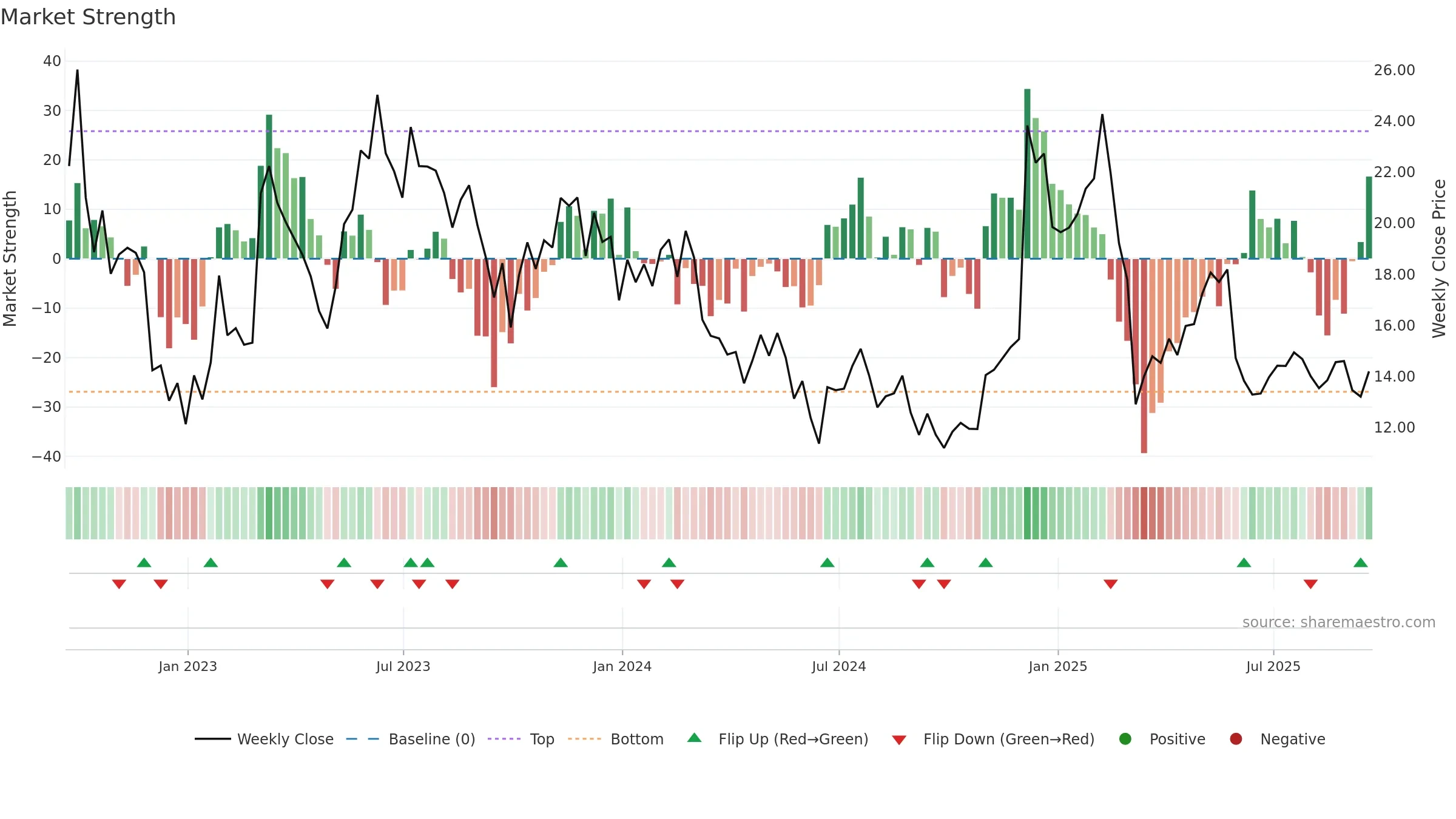 ASAN weekly Market Strength chart, closing 2025-09-19.
