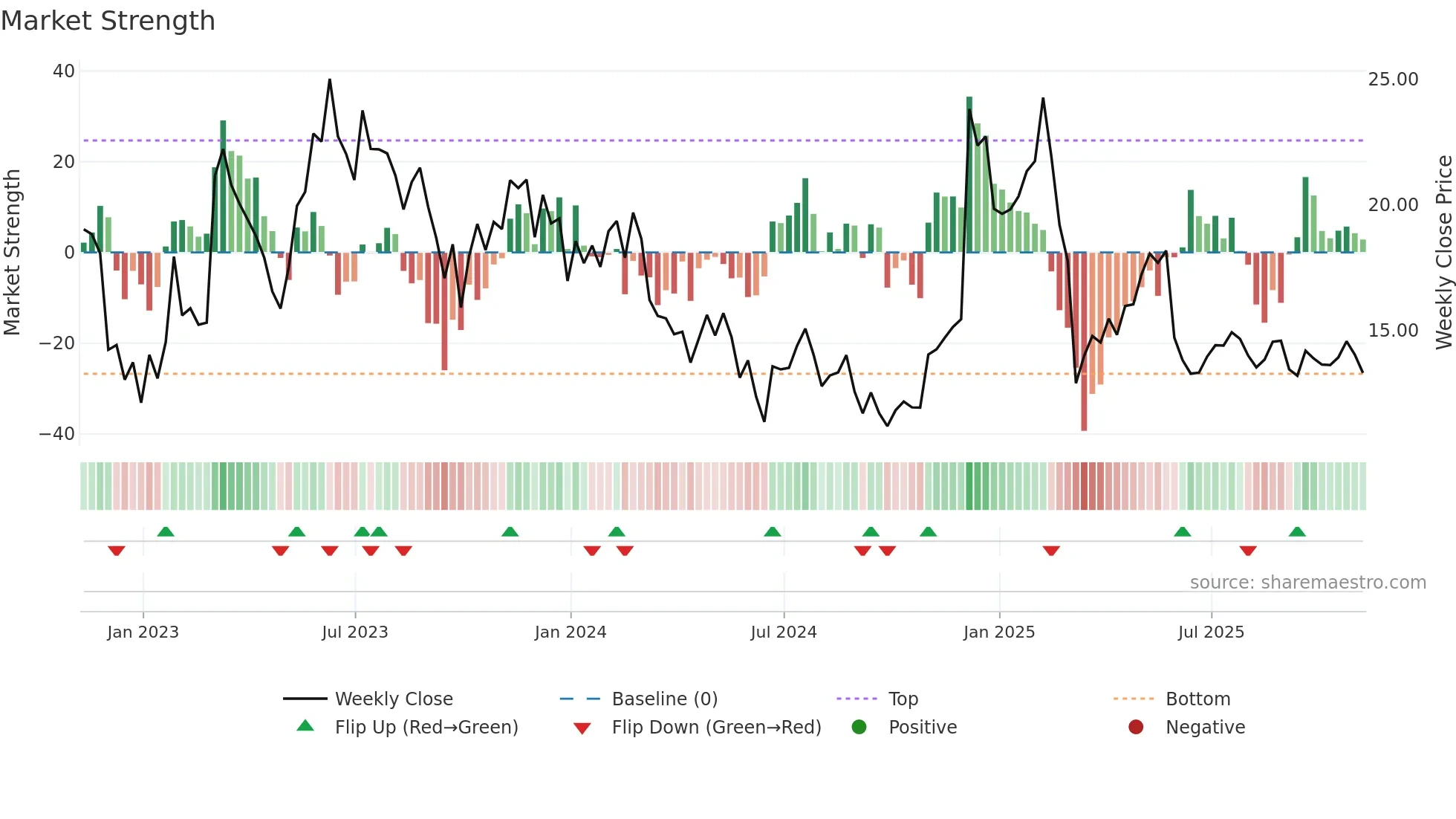 ASAN weekly Market Strength chart
