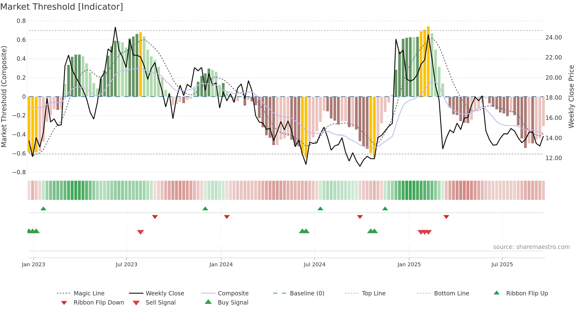 ASAN weekly Market Threshold chart, closing 2025-09-19.