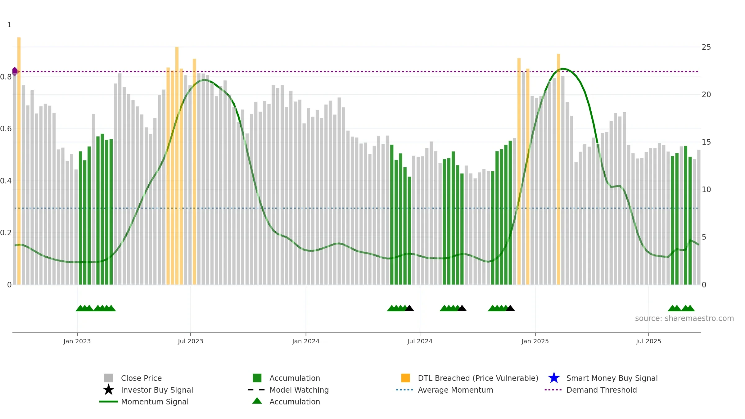 ASAN weekly Smart Money chart, closing 2025-09-19.