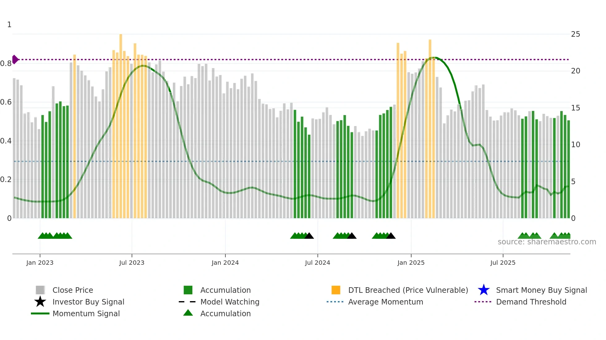 ASAN weekly Smart Money chart