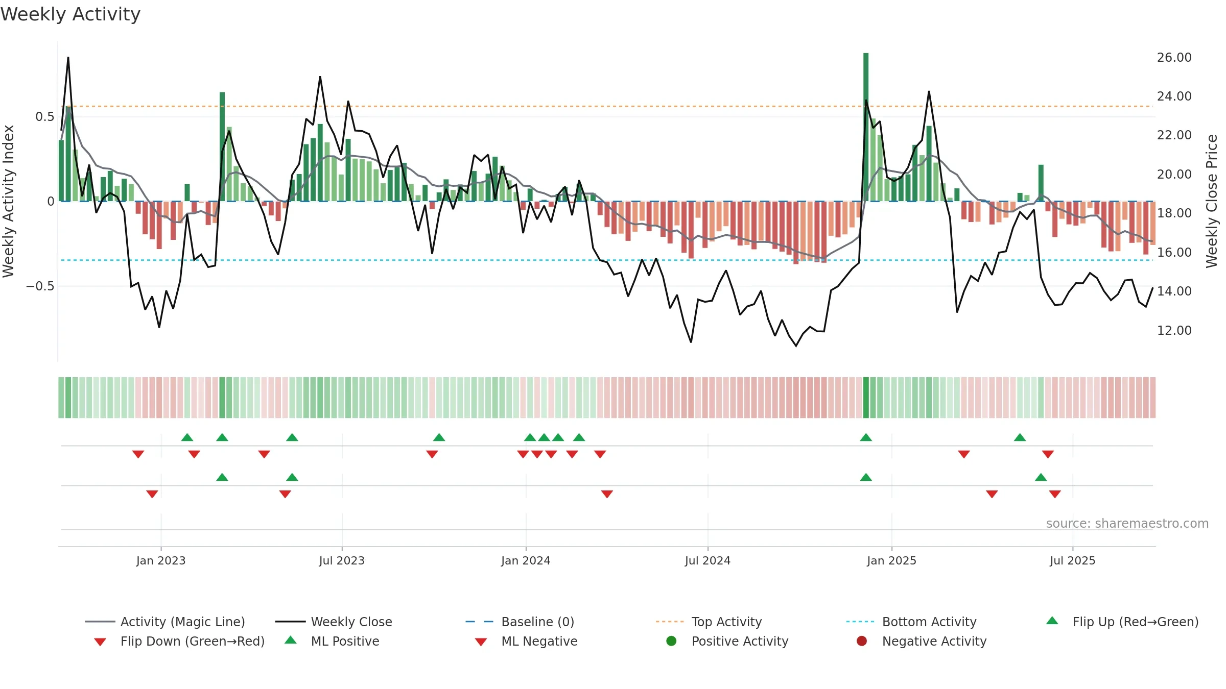 ASAN weekly Activity chart, closing 2025-09-19.