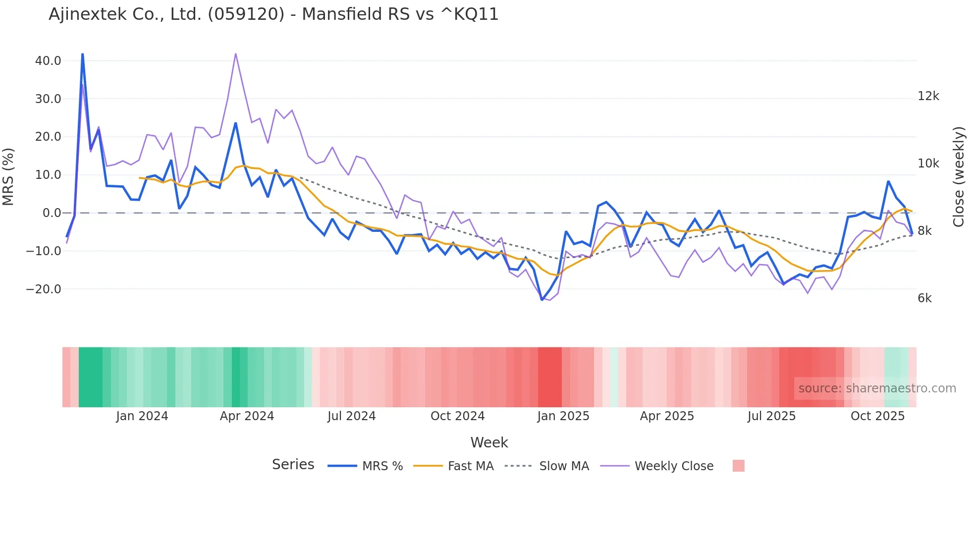 059120 Mansfield Relative Strength chart