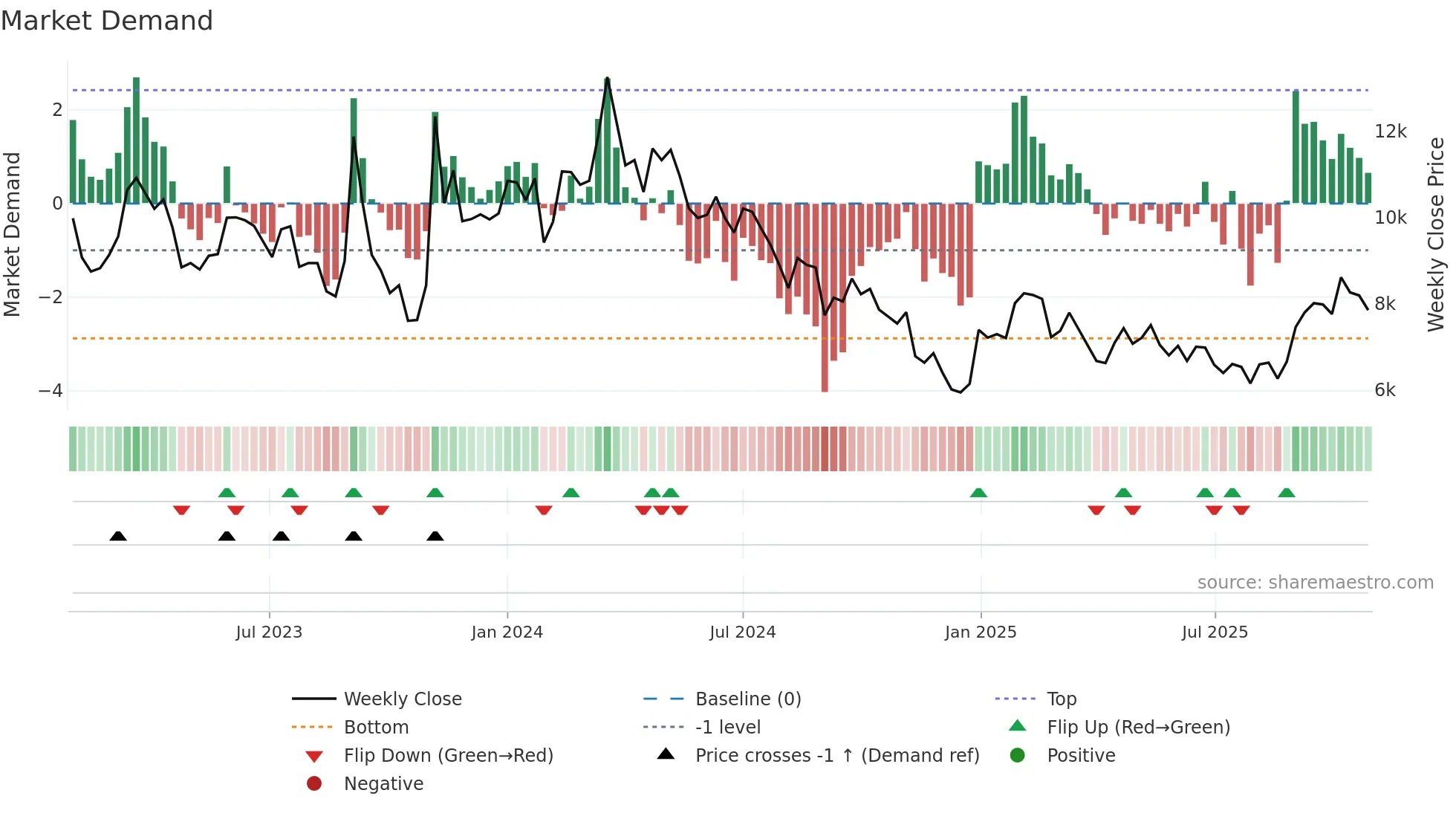 059120 weekly Market Demand chart