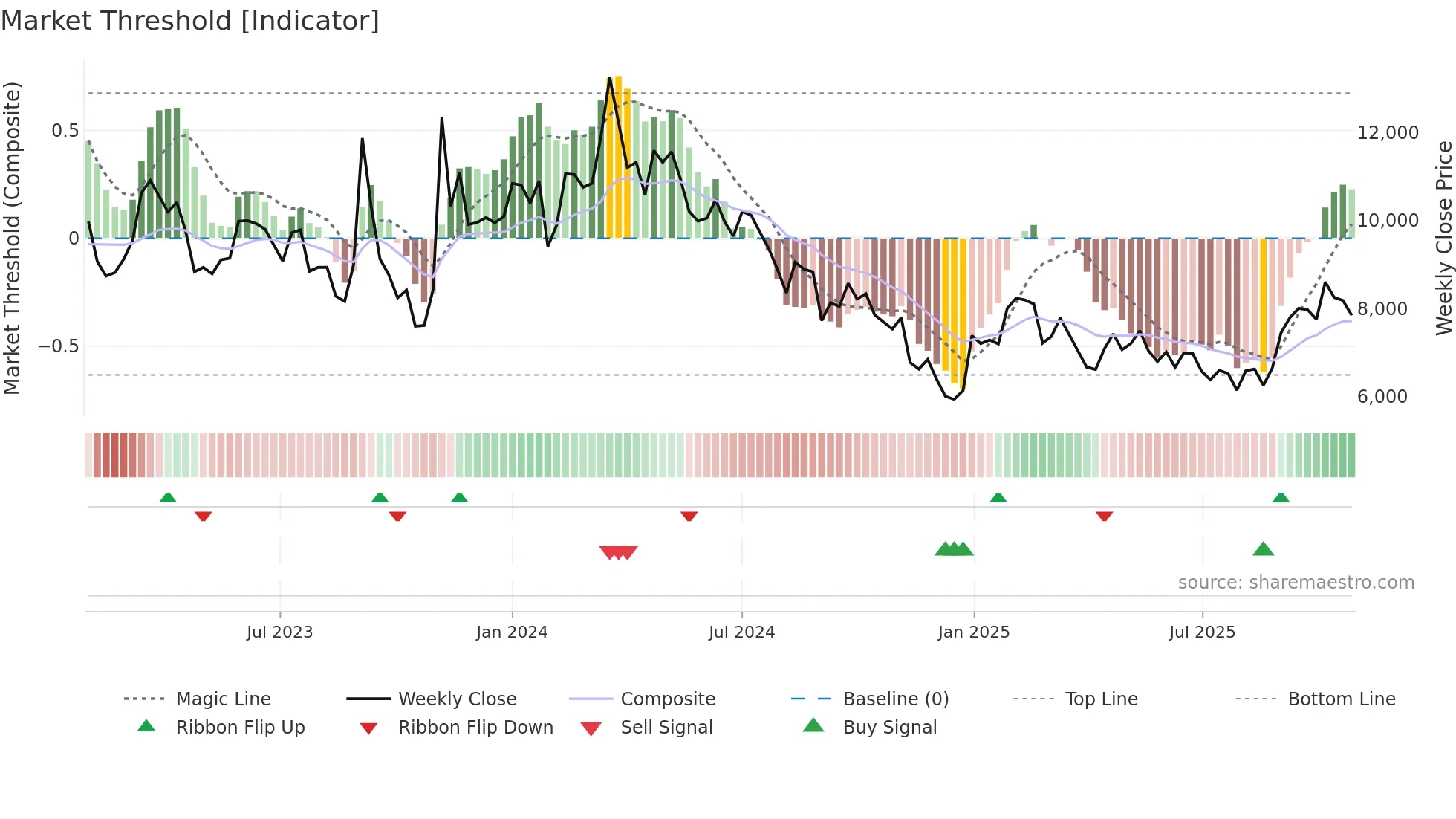 059120 weekly Market Threshold chart
