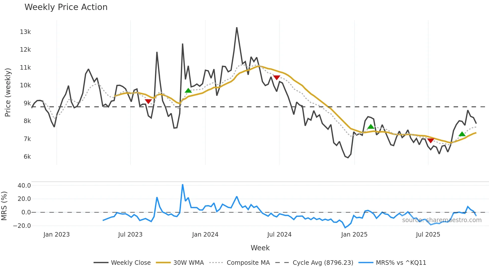 059120 weekly Price Action chart, closing 2025-10-27