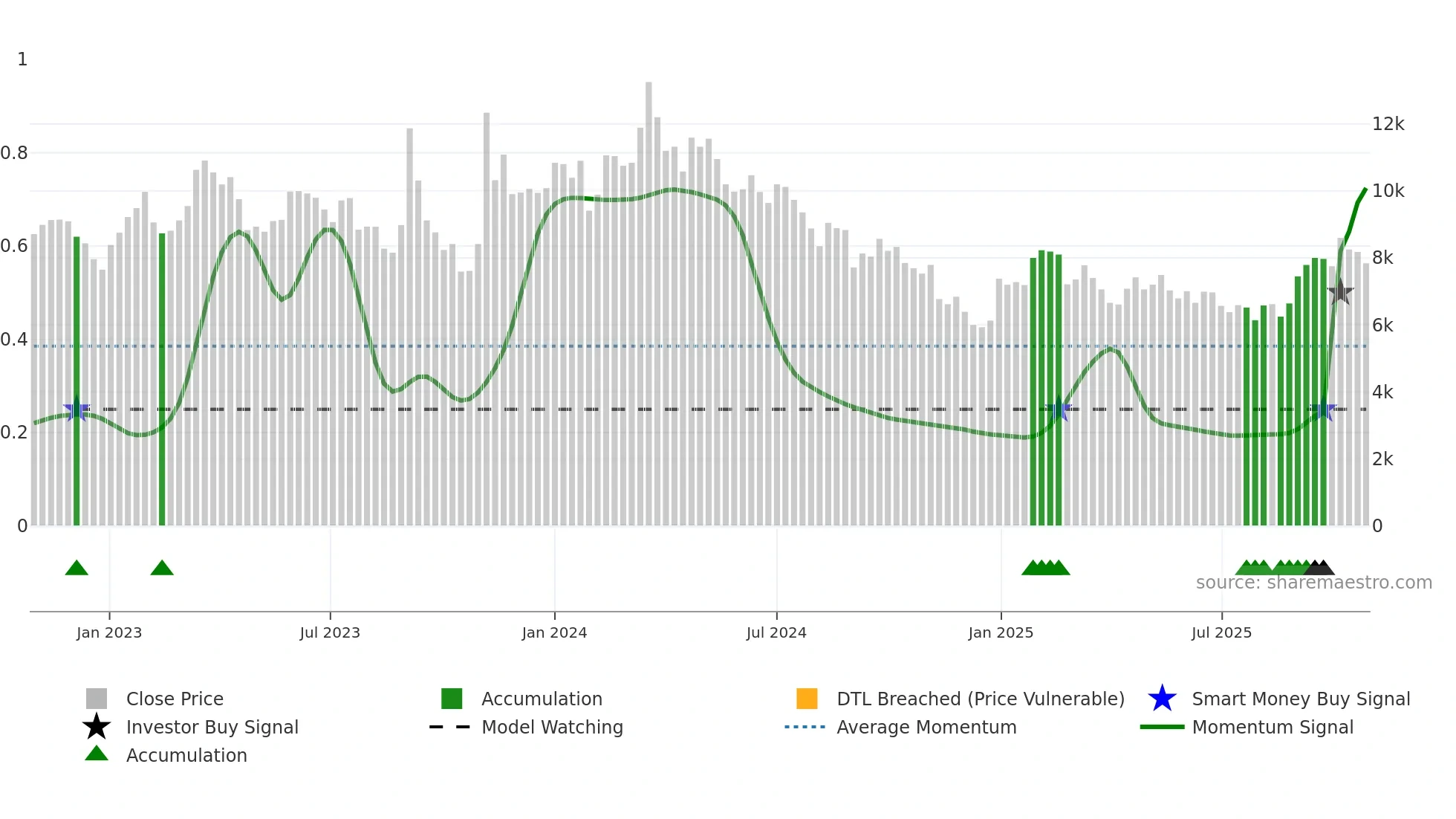 059120 weekly Smart Money chart