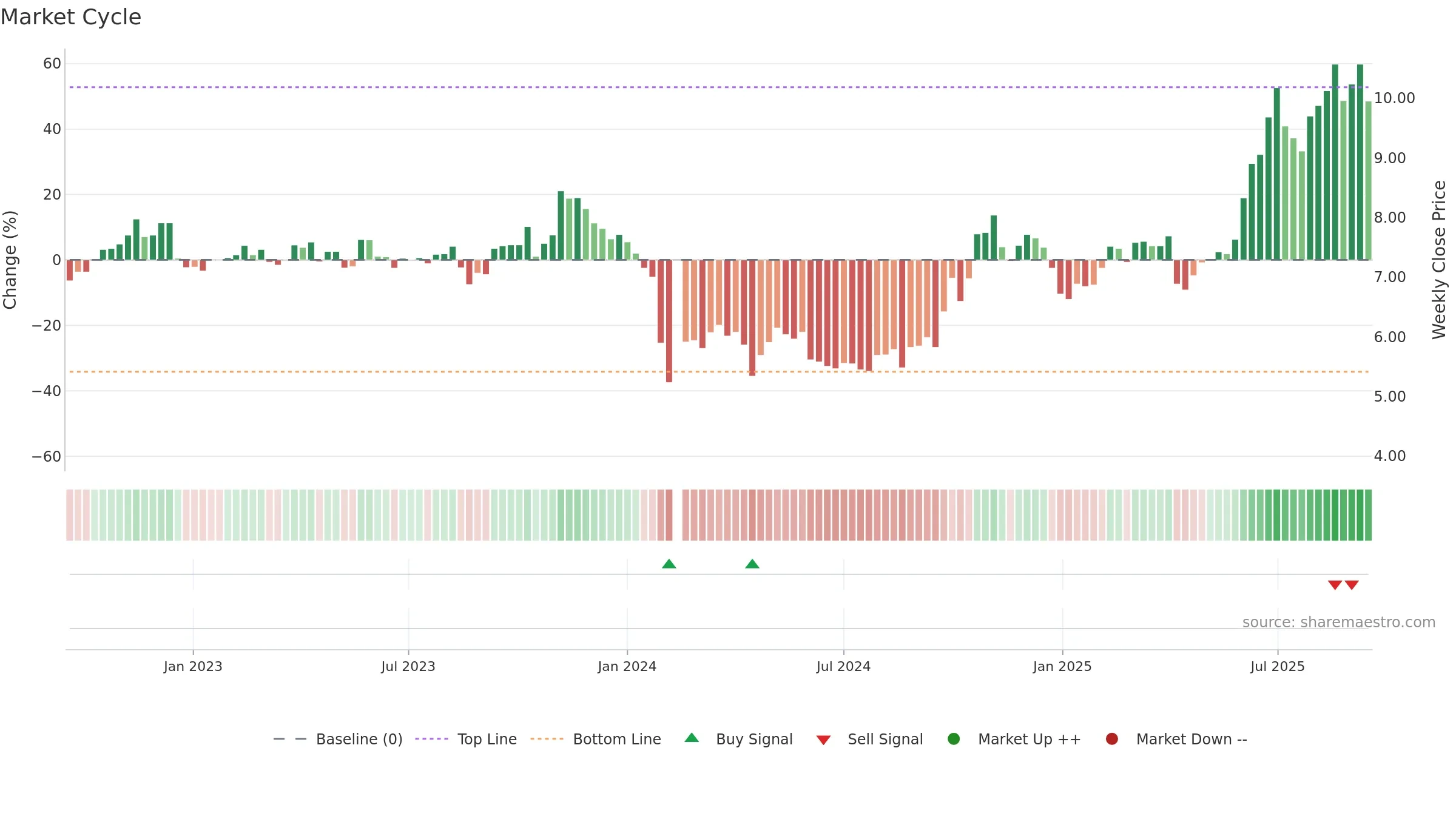 300016 weekly Market Cycle chart, closing 2025-09-15.