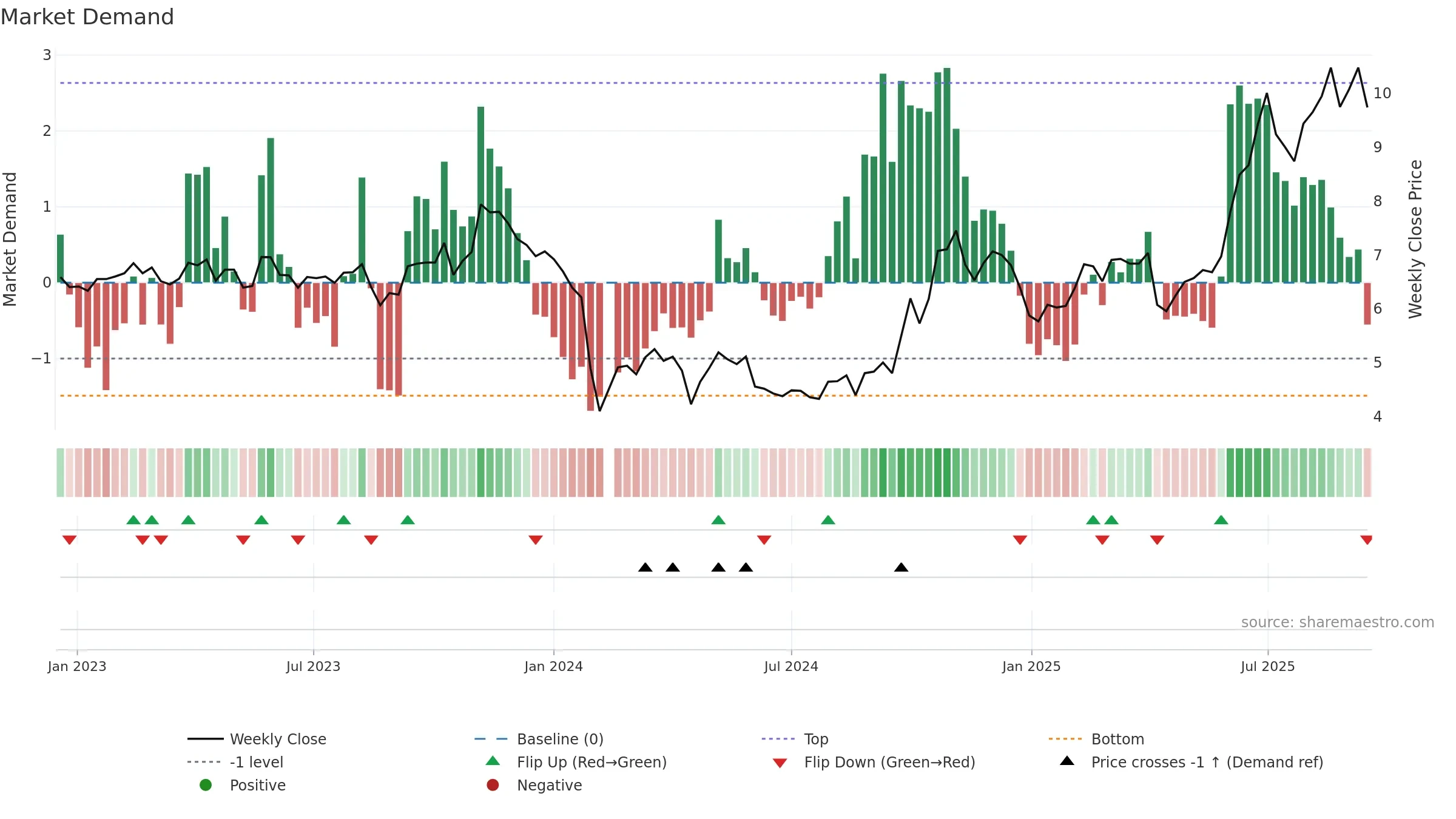 300016 weekly Market Demand chart, closing 2025-09-15.