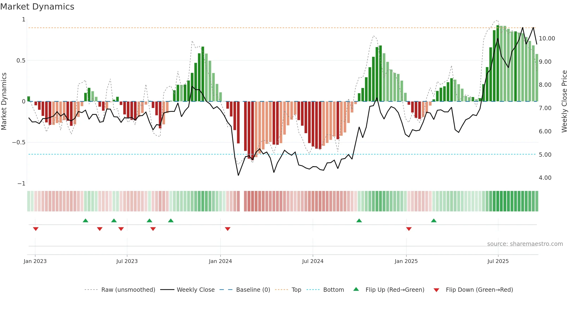 300016 weekly Market Dynamics chart, closing 2025-09-15.