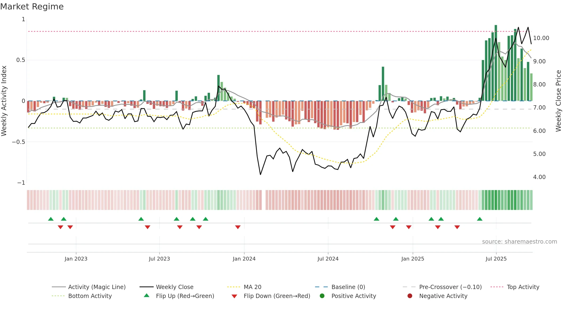 300016 weekly Market Snapshot chart, closing 2025-09-15.
