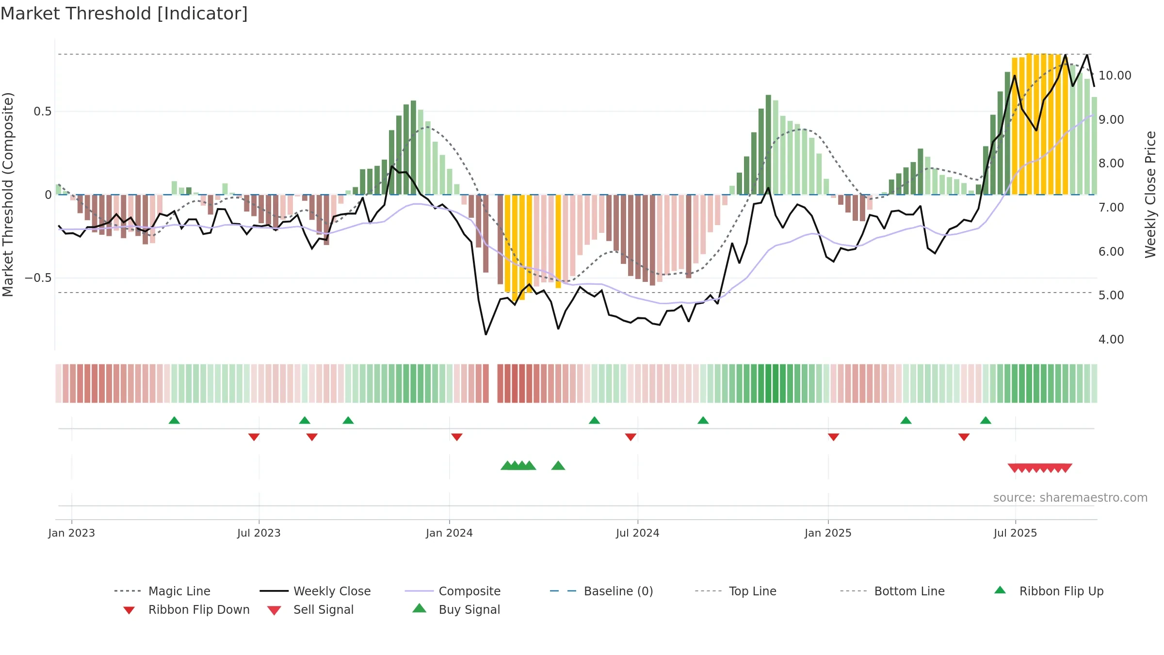 300016 weekly Market Threshold chart, closing 2025-09-15.