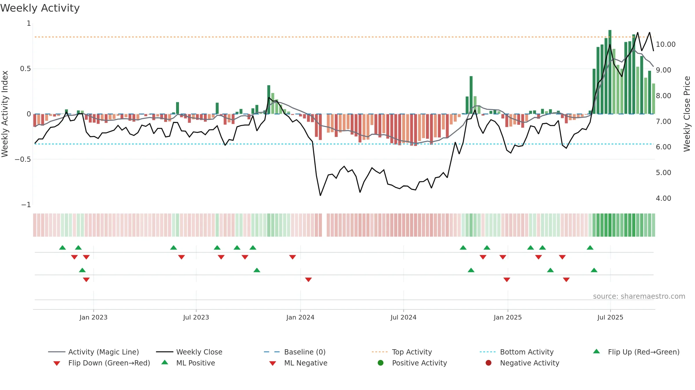 300016 weekly Activity chart, closing 2025-09-15.