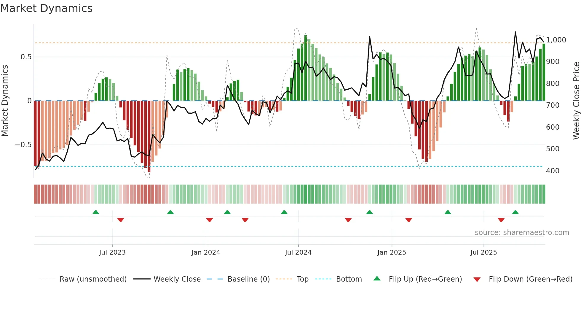 JPOLYINVST weekly Market Dynamics chart