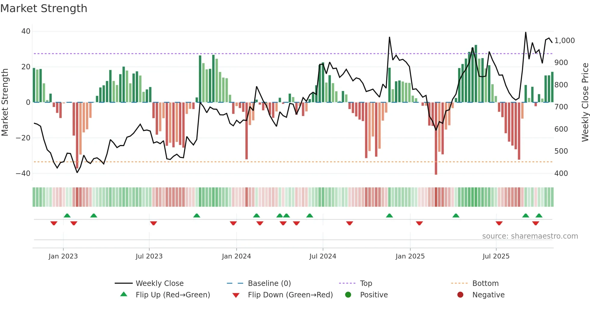 JPOLYINVST weekly Market Strength chart