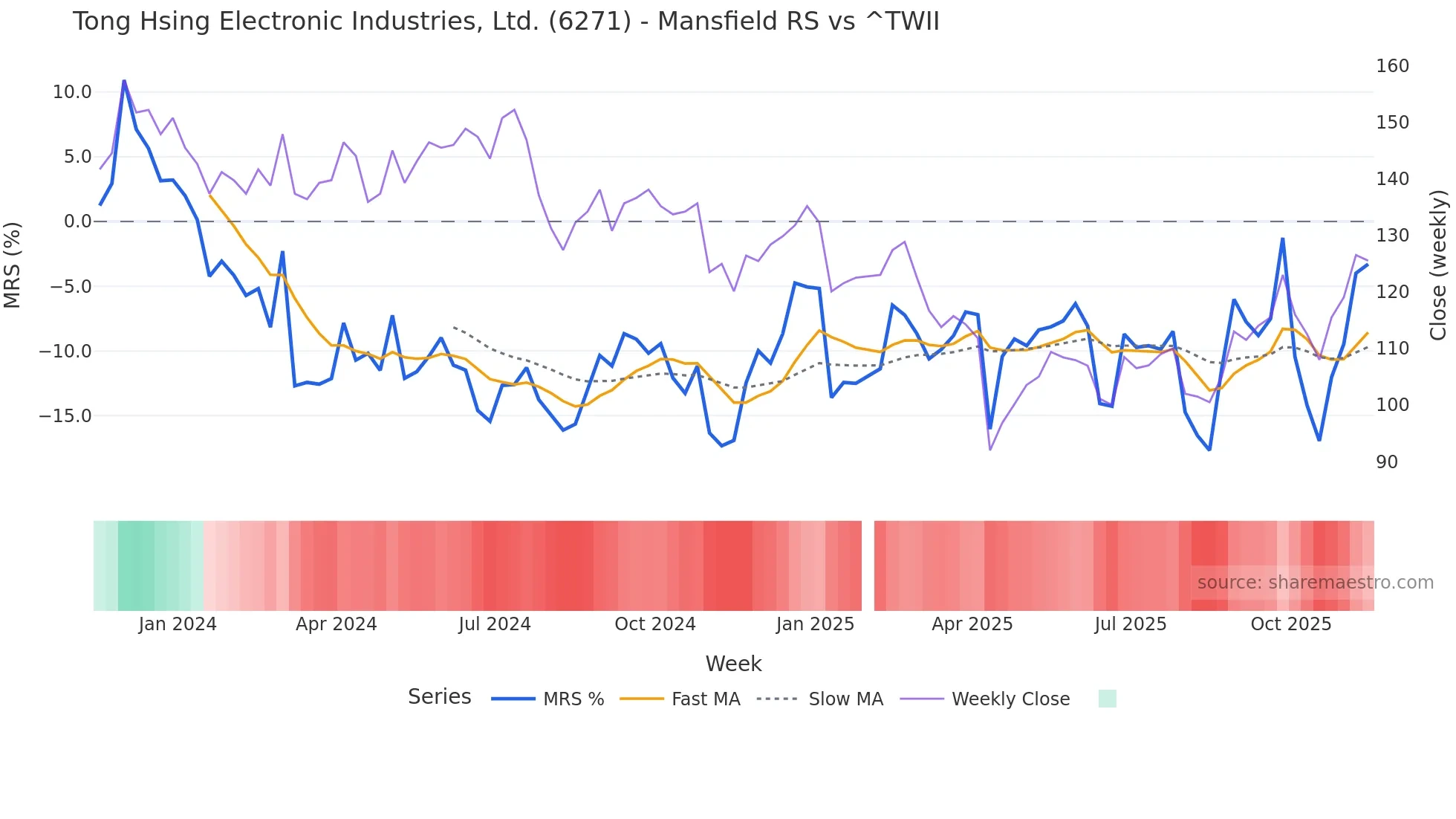 6271 Mansfield Relative Strength chart