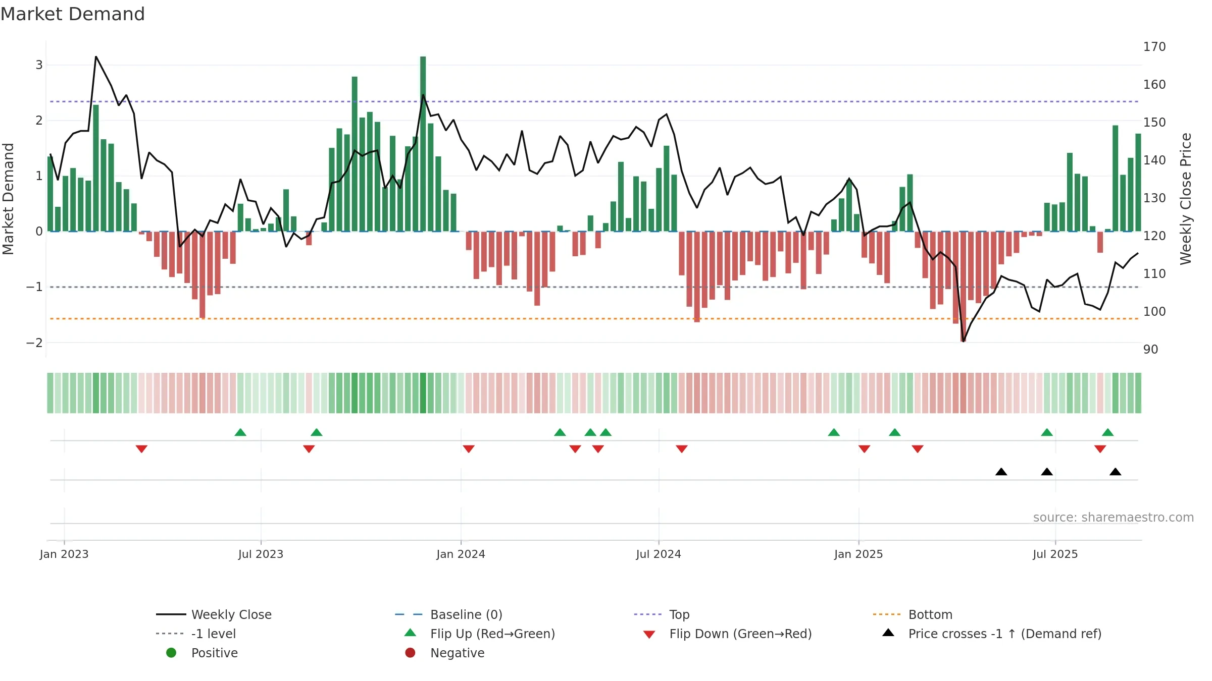6271 weekly Market Demand chart, closing 2025-09-15.
