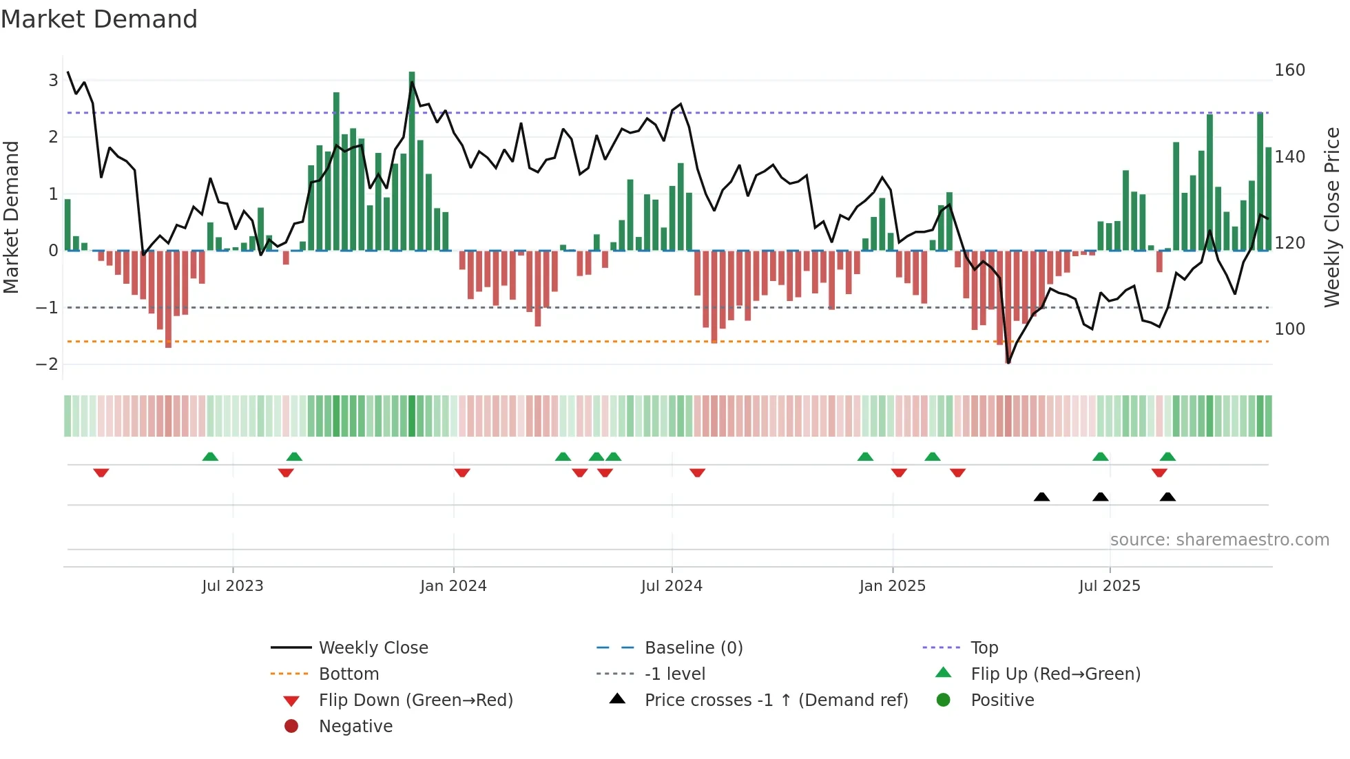 6271 weekly Market Demand chart