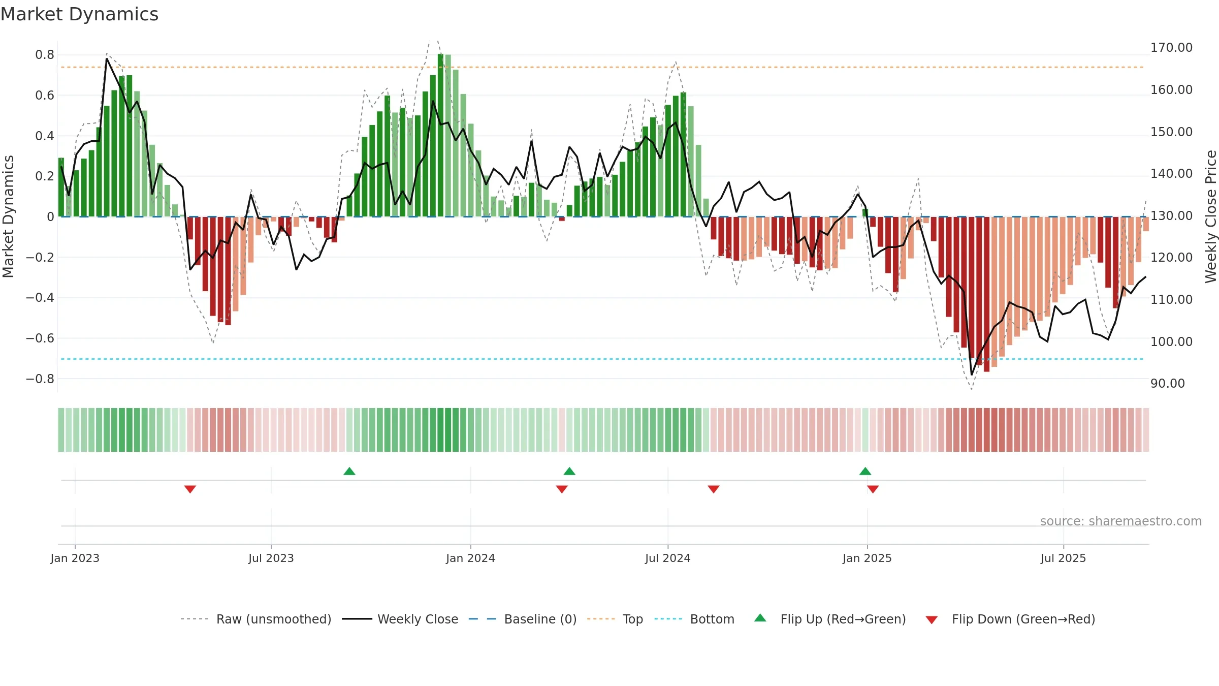 6271 weekly Market Dynamics chart, closing 2025-09-15.