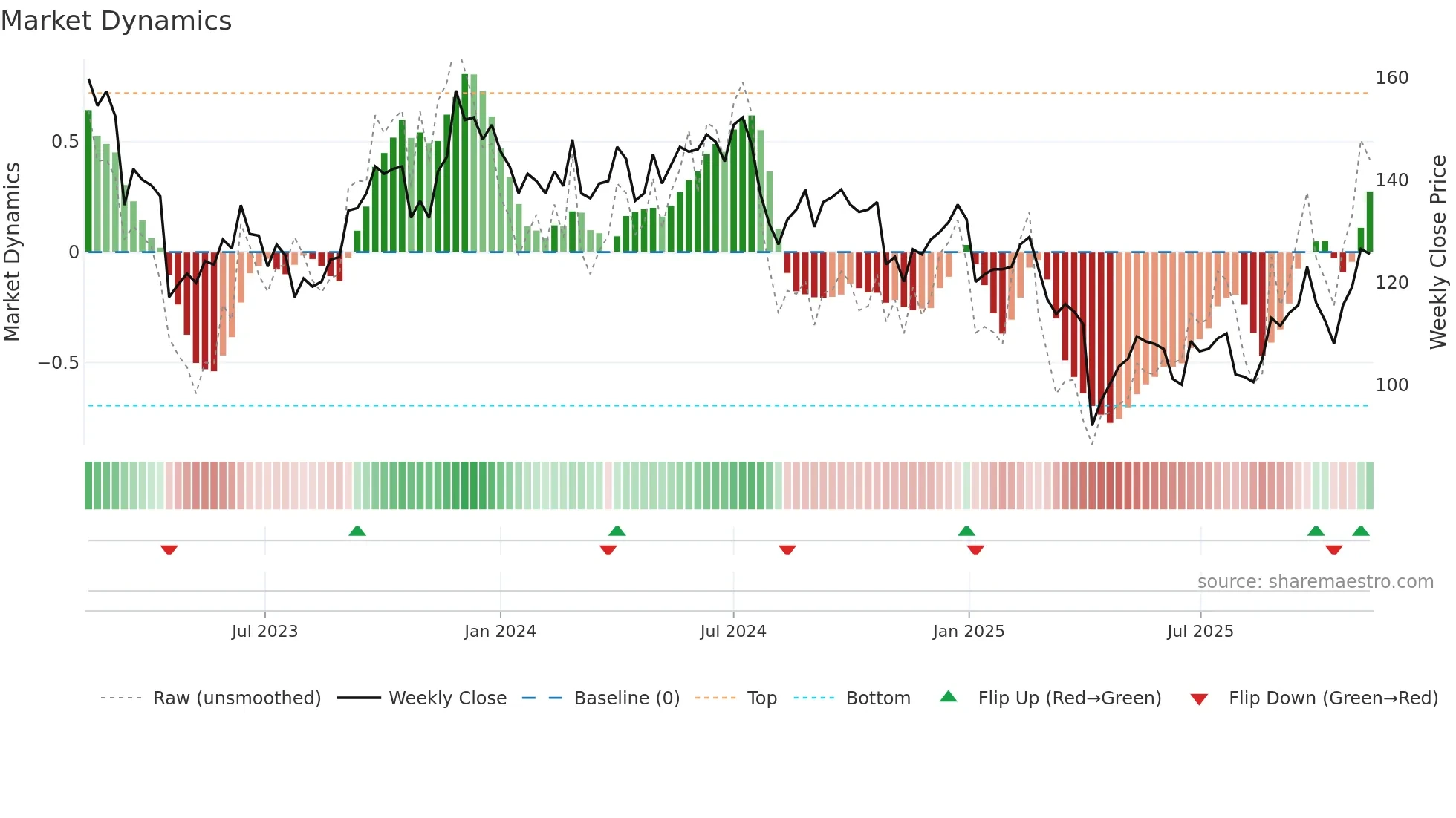 6271 weekly Market Dynamics chart