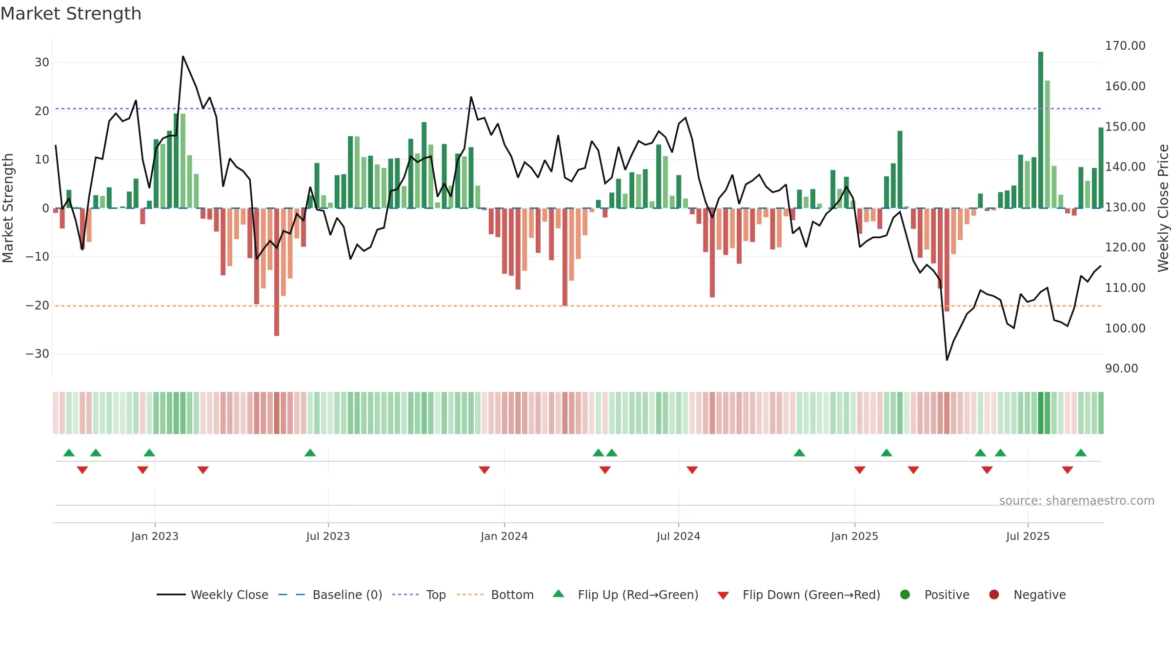 6271 weekly Market Strength chart, closing 2025-09-15.