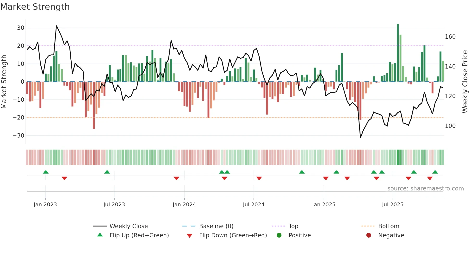 6271 weekly Market Strength chart