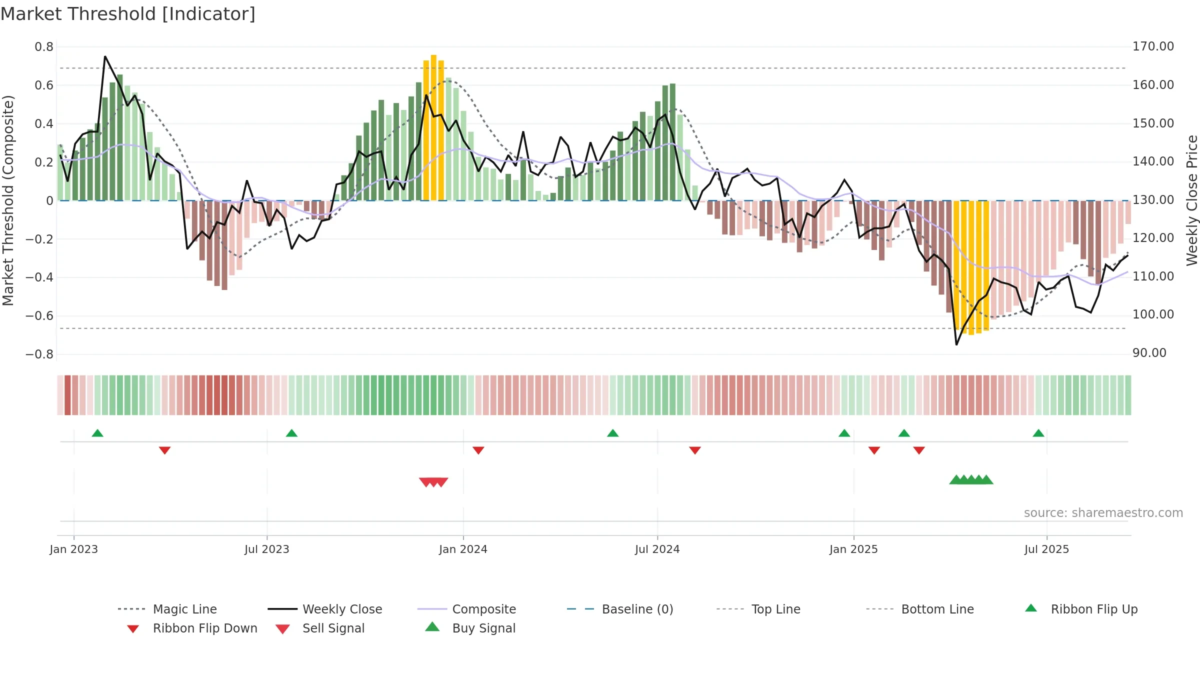 6271 weekly Market Threshold chart, closing 2025-09-15.