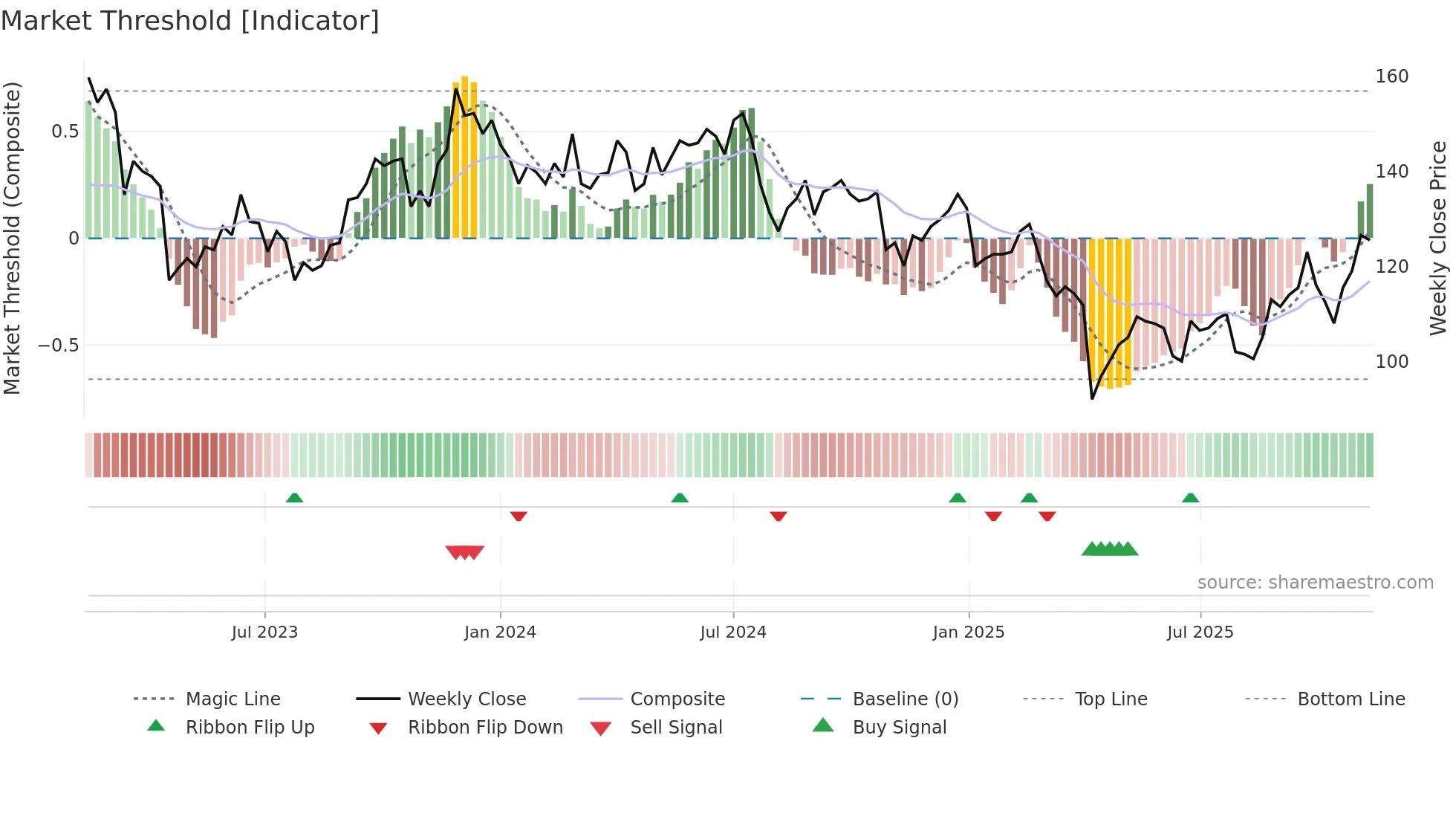6271 weekly Market Threshold chart