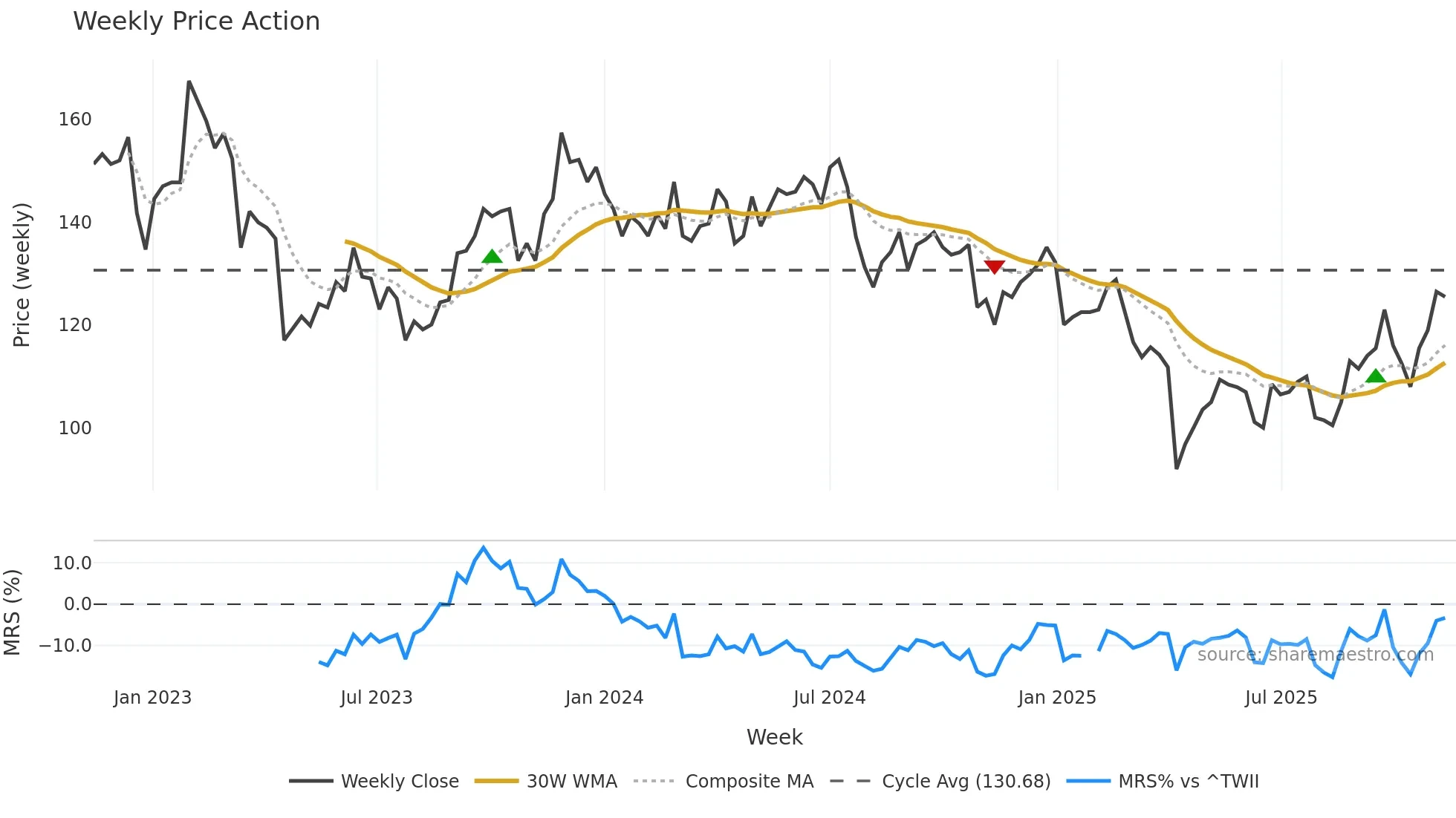6271 weekly Price Action chart, closing 2025-11-10