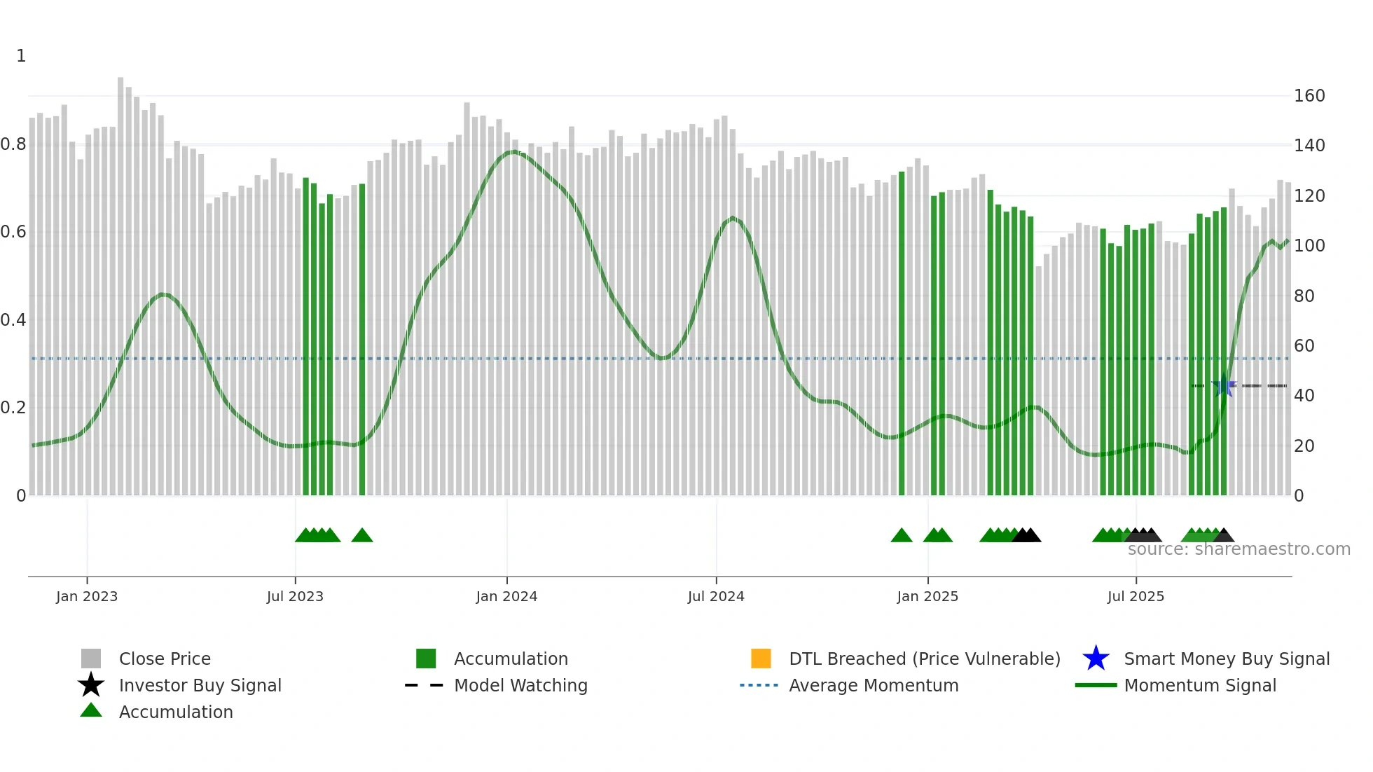 6271 weekly Smart Money chart