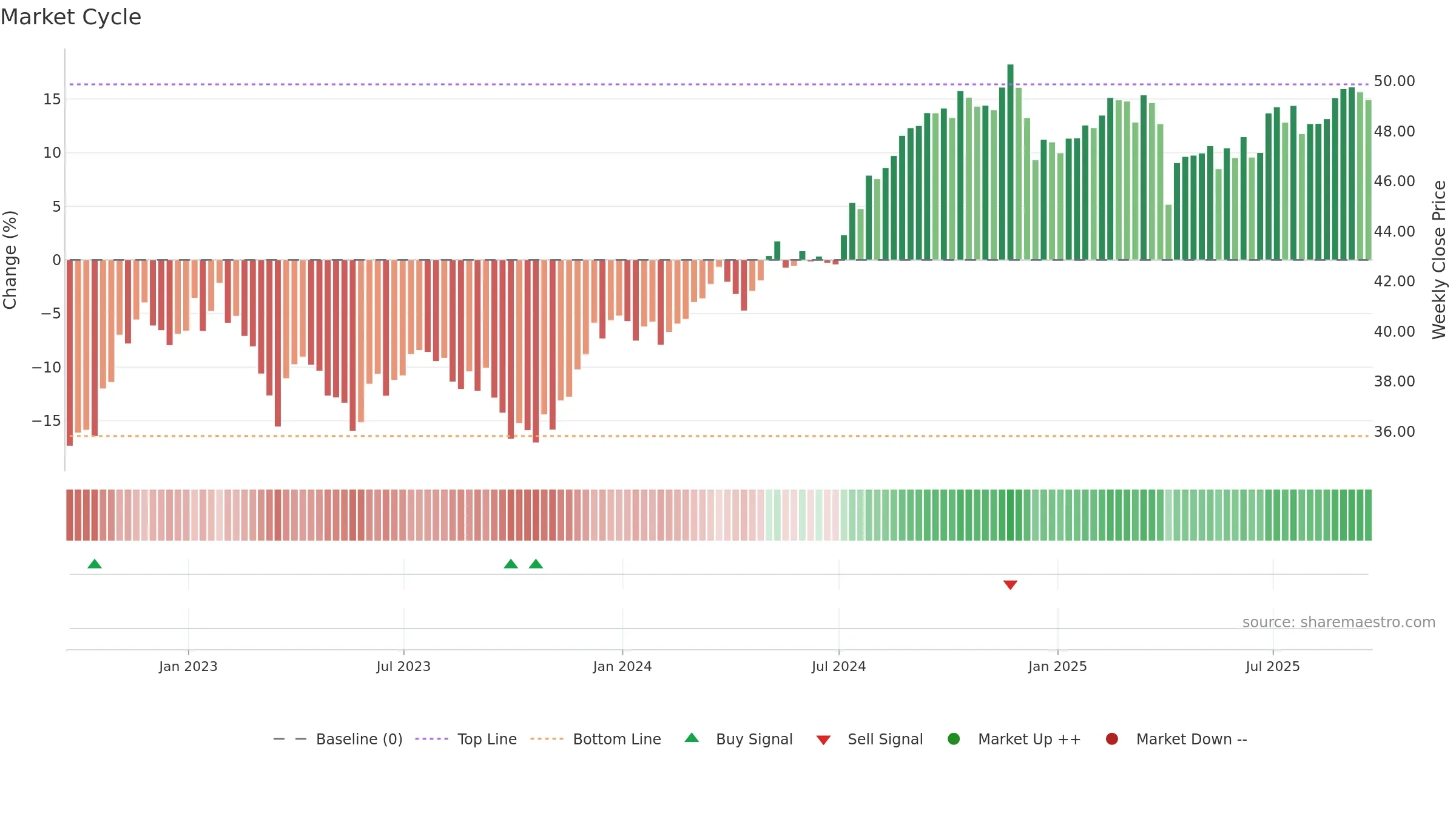 SPHD weekly Market Cycle chart, closing 2025-09-19.