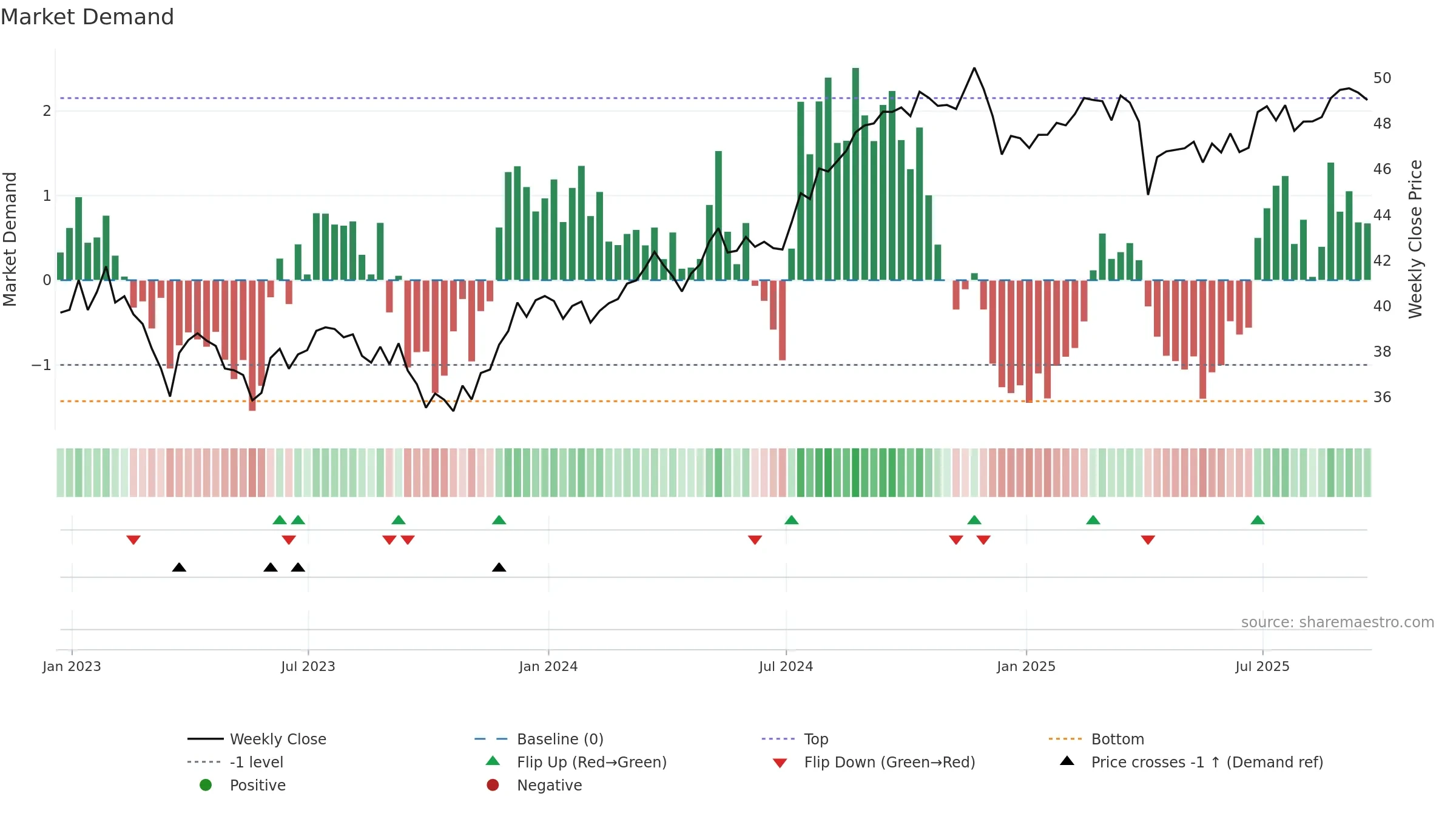 SPHD weekly Market Demand chart, closing 2025-09-19.