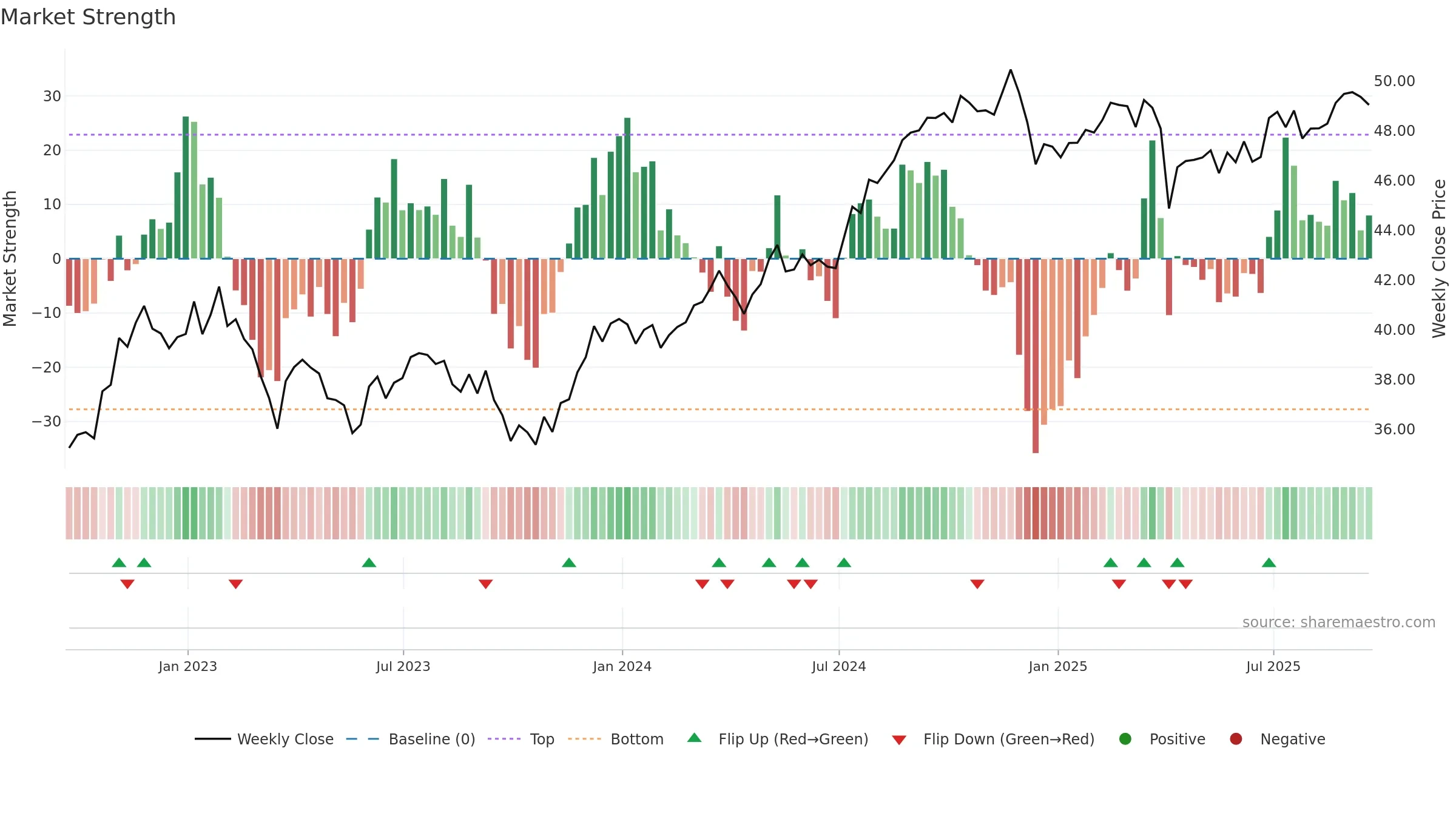 SPHD weekly Market Strength chart, closing 2025-09-19.