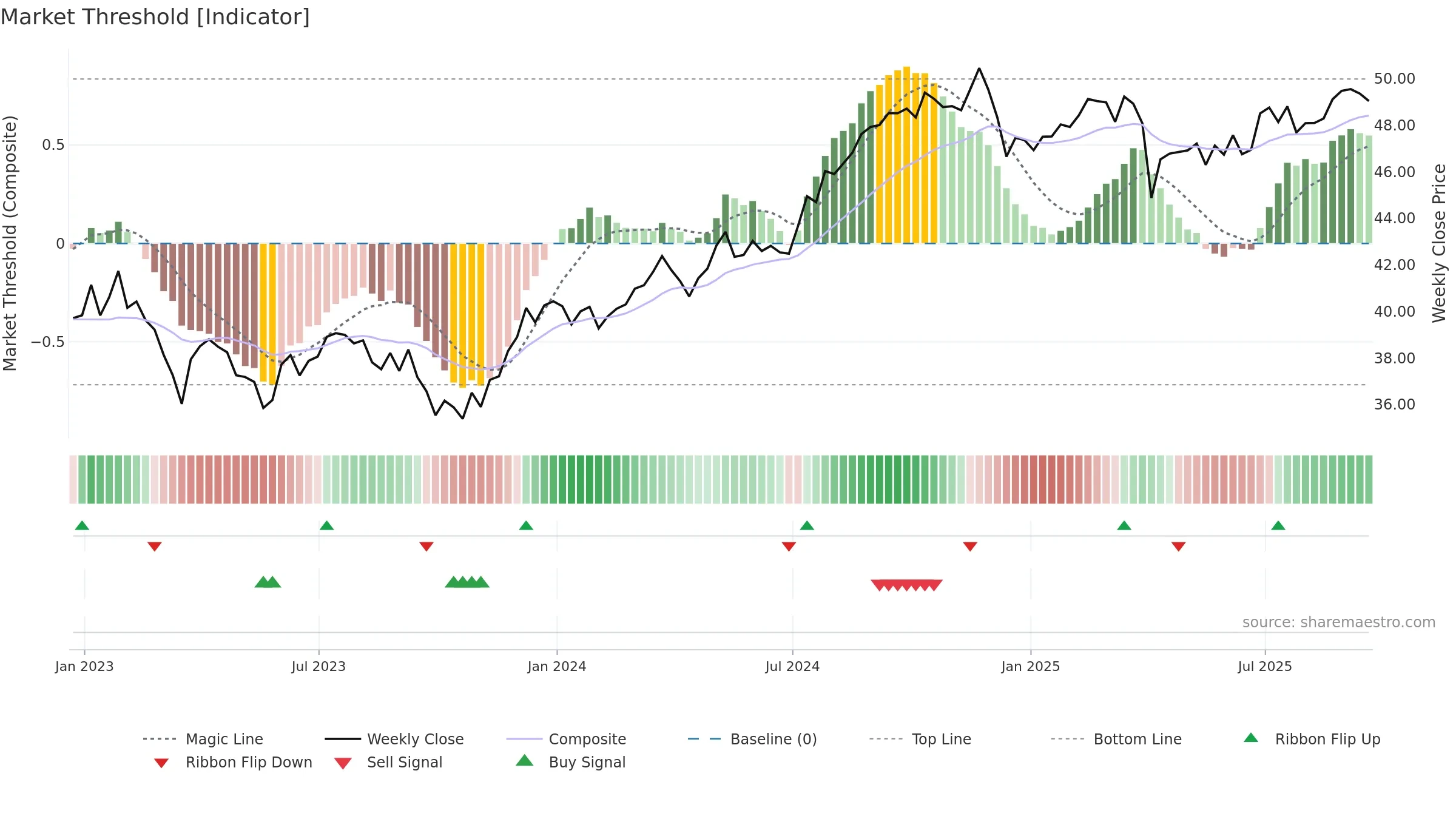 SPHD weekly Market Threshold chart, closing 2025-09-19.