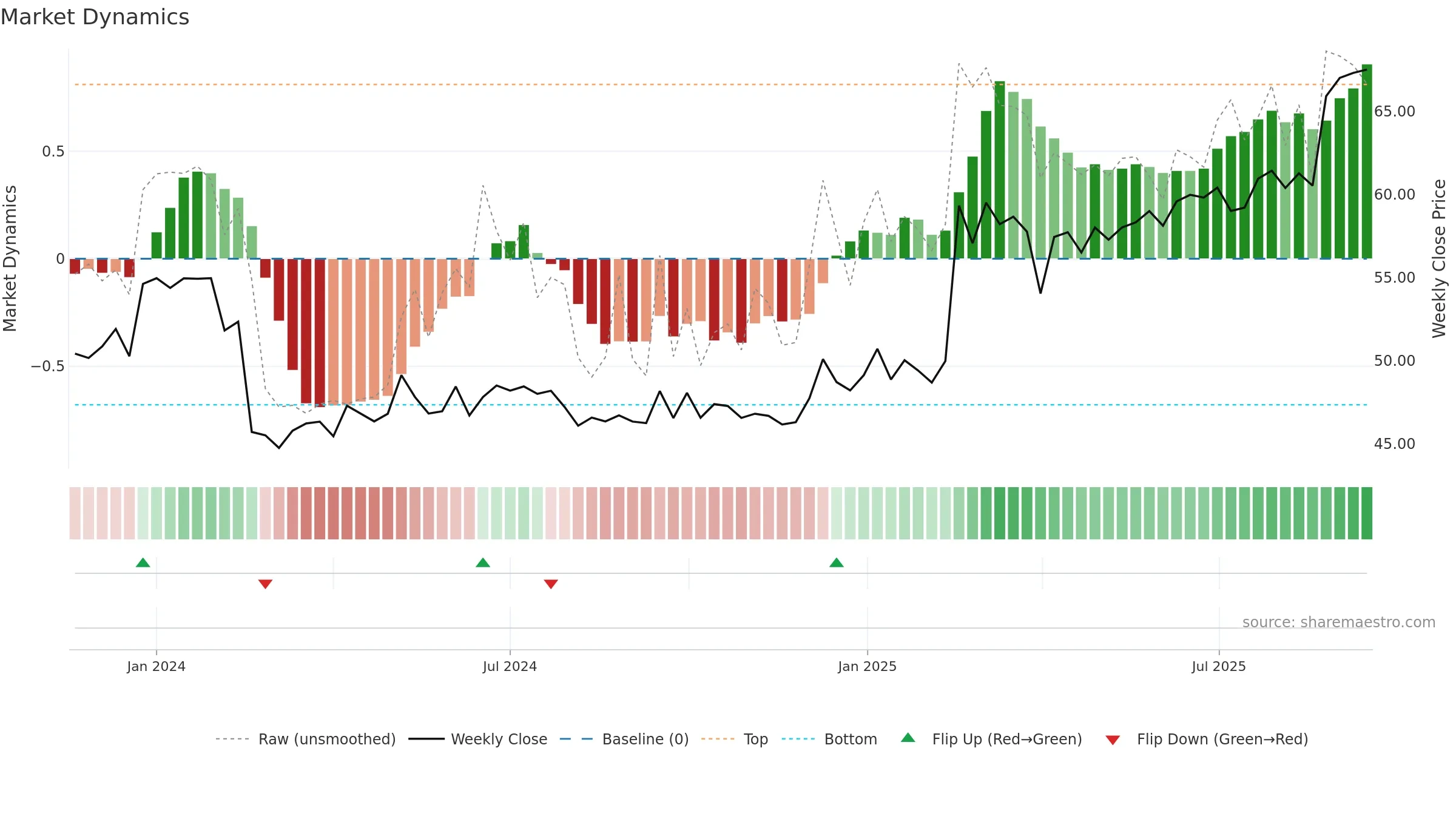 ARVOSK weekly Market Dynamics chart, closing 2025-09-15.